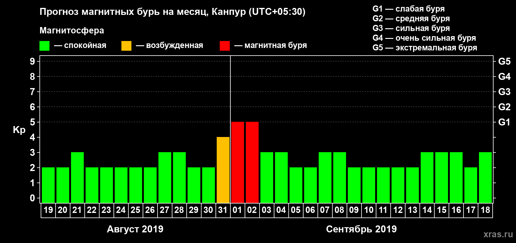 Прогноз максимального суточного геомагнитного индекса Kp на <b>1 месяц</b> (31 день) <b>с 19 августа по 18 сентября 2019 г</b>