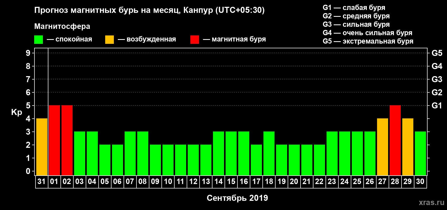 Прогноз максимального суточного геомагнитного индекса Kp на <b>1 месяц</b> (31 день) <b>с 31 августа по 30 сентября 2019 г</b>