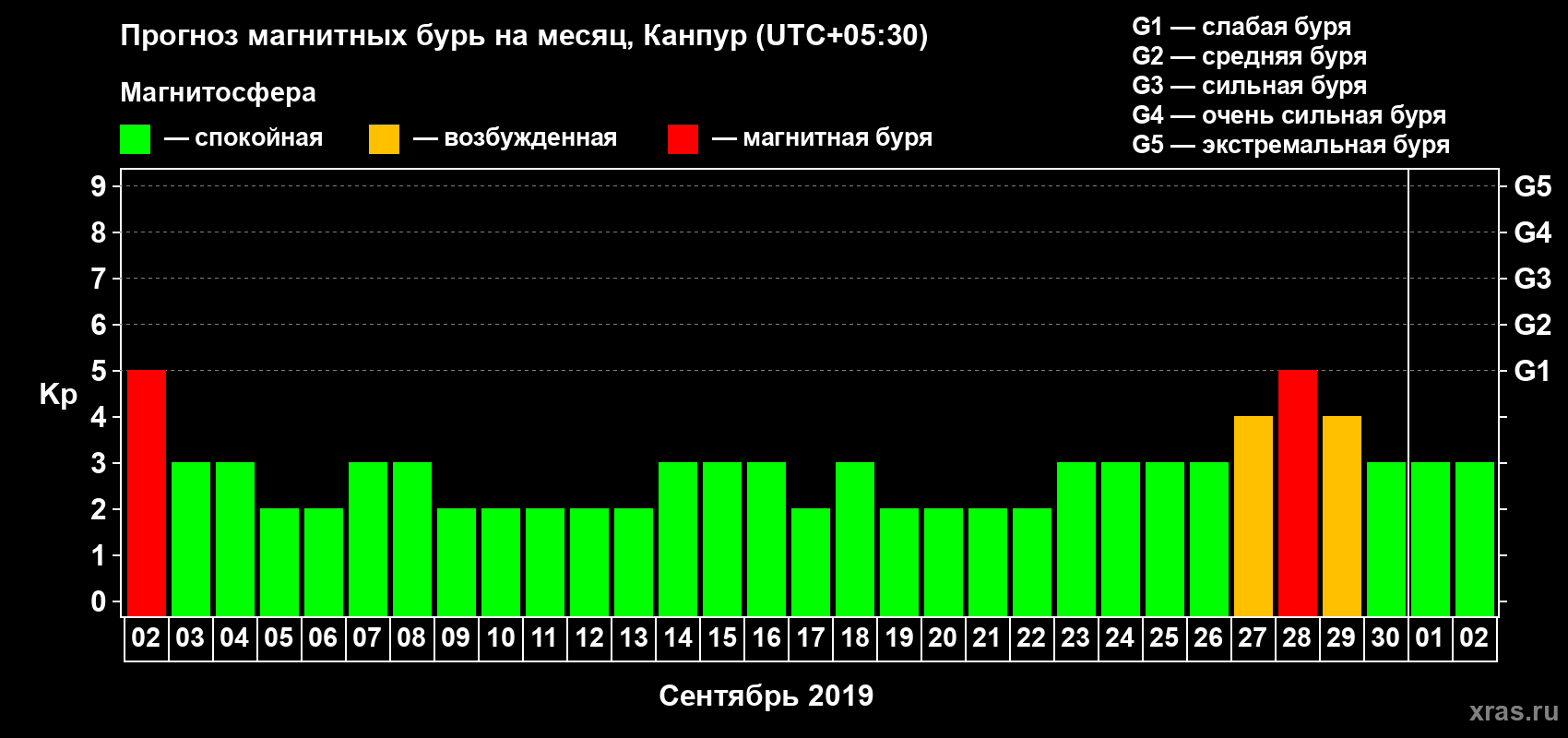 Прогноз максимального суточного геомагнитного индекса Kp на <b>1 месяц</b> (31 день) <b>с 02 сентября по 02 октября 2019 г</b>