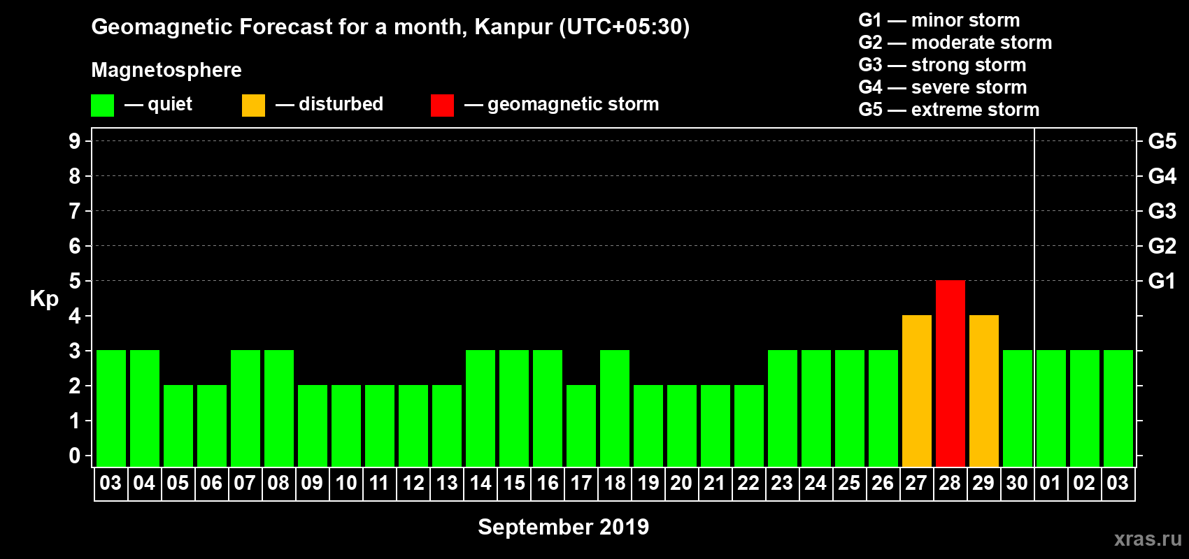 Forecast of the daily maximal value of geomagnetic index Kp for <b>1 month</b> (31 days) <b>from Sep 03, 2019 to Oct 03, 2019</b>