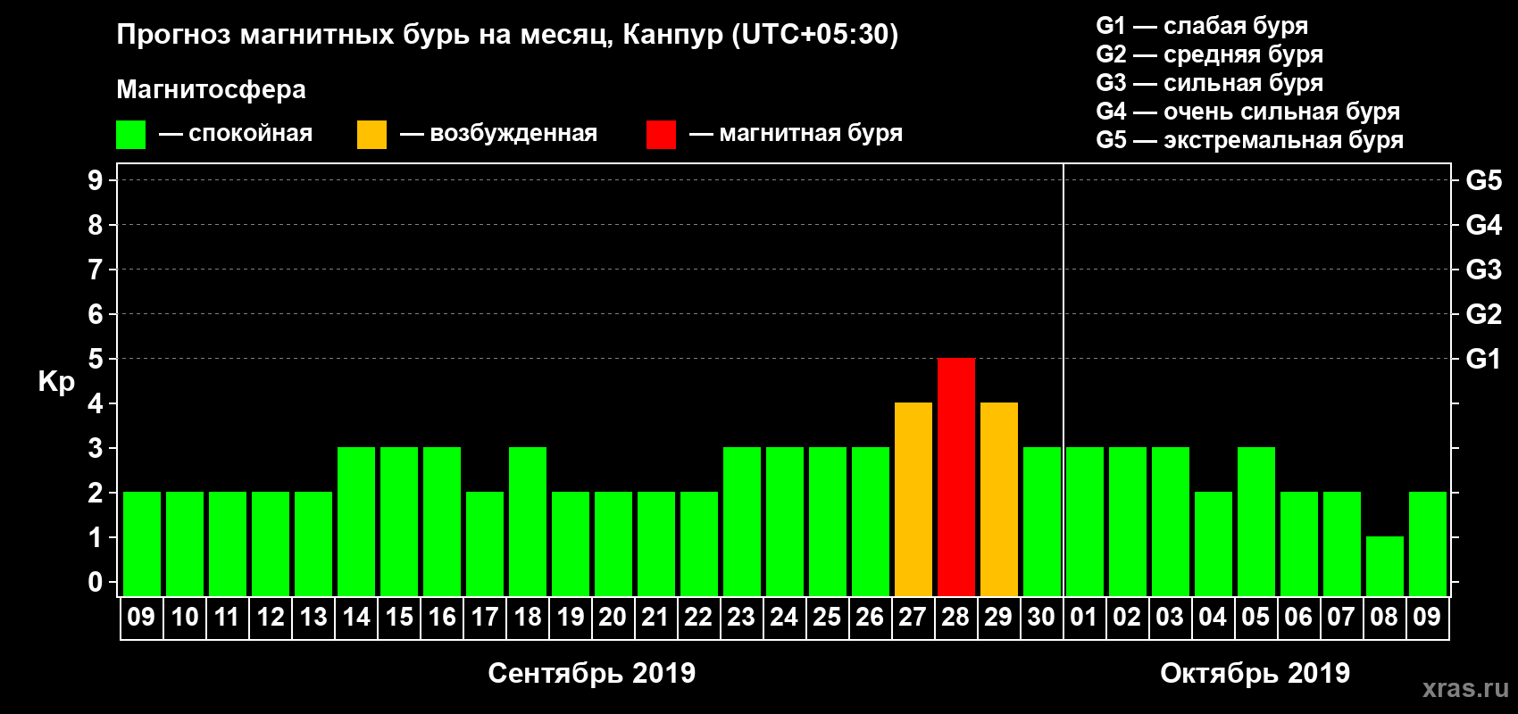 Прогноз максимального суточного геомагнитного индекса Kp на <b>1 месяц</b> (31 день) <b>с 09 сентября по 09 октября 2019 г</b>
