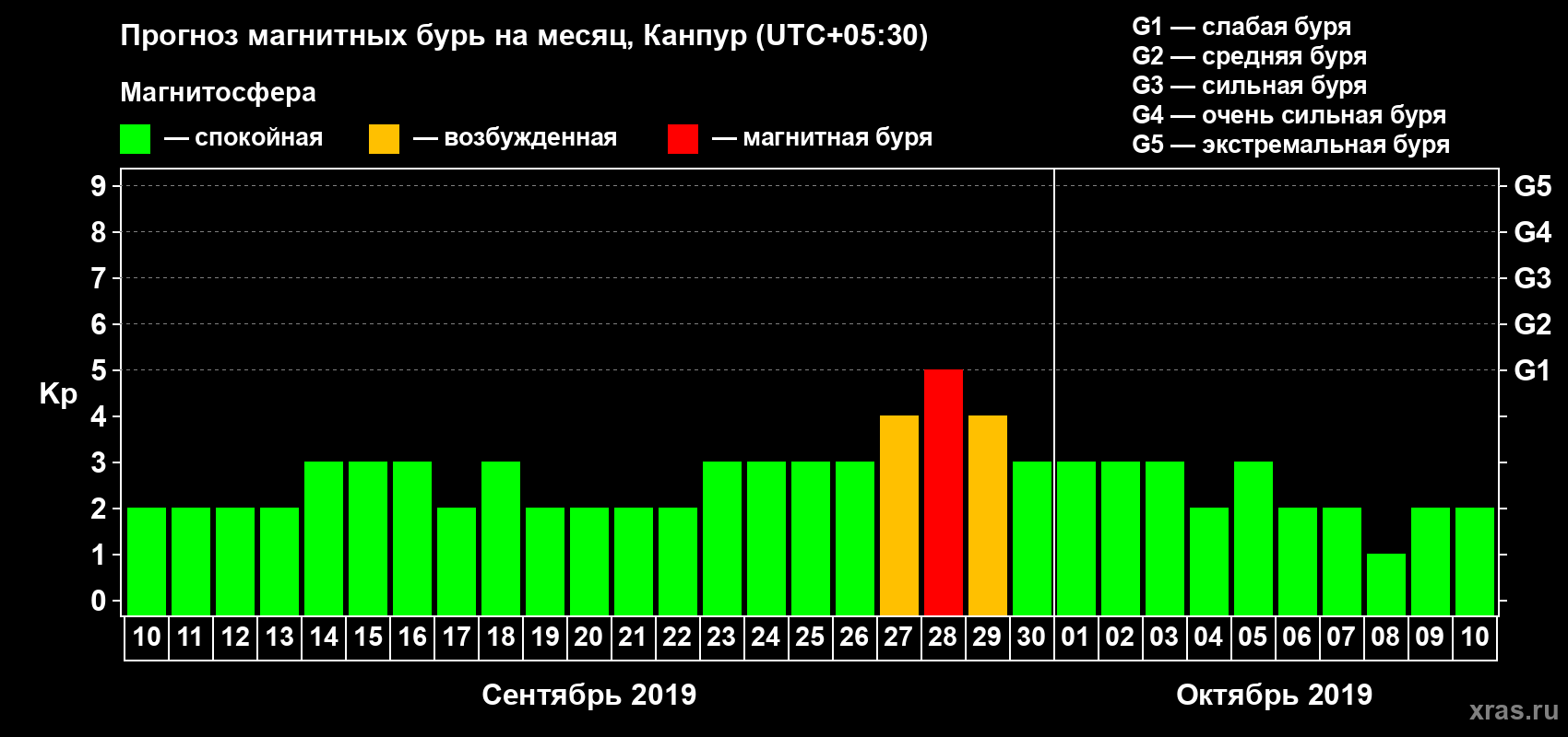 Прогноз максимального суточного геомагнитного индекса Kp на <b>1 месяц</b> (31 день) <b>с 10 сентября по 10 октября 2019 г</b>