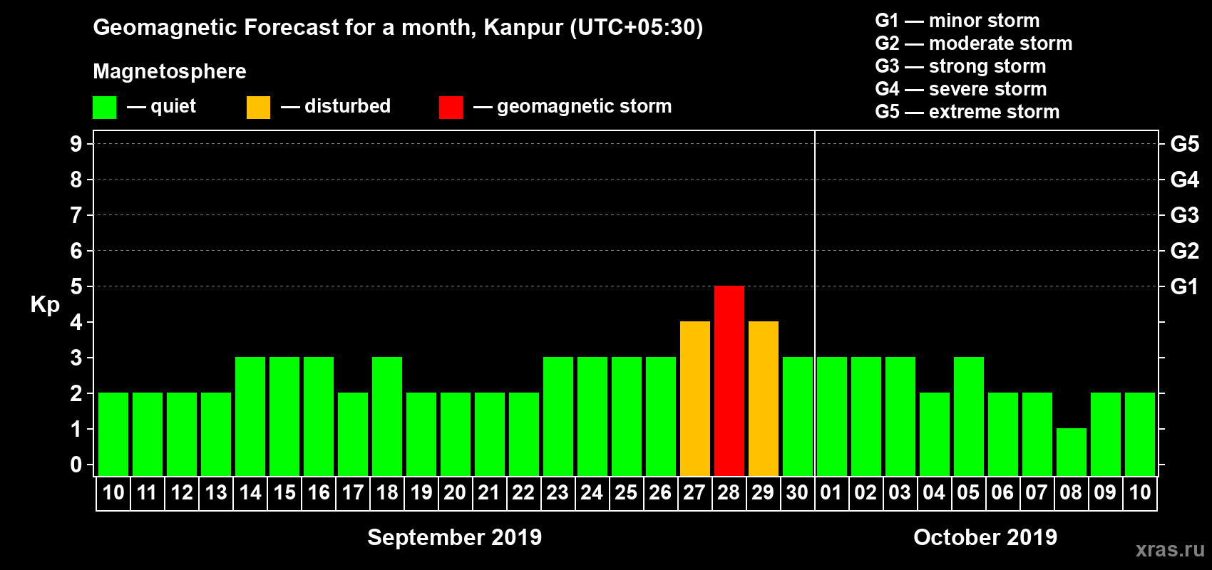 Forecast of the daily maximal value of geomagnetic index Kp for <b>1 month</b> (31 days) <b>from Sep 10, 2019 to Oct 10, 2019</b>