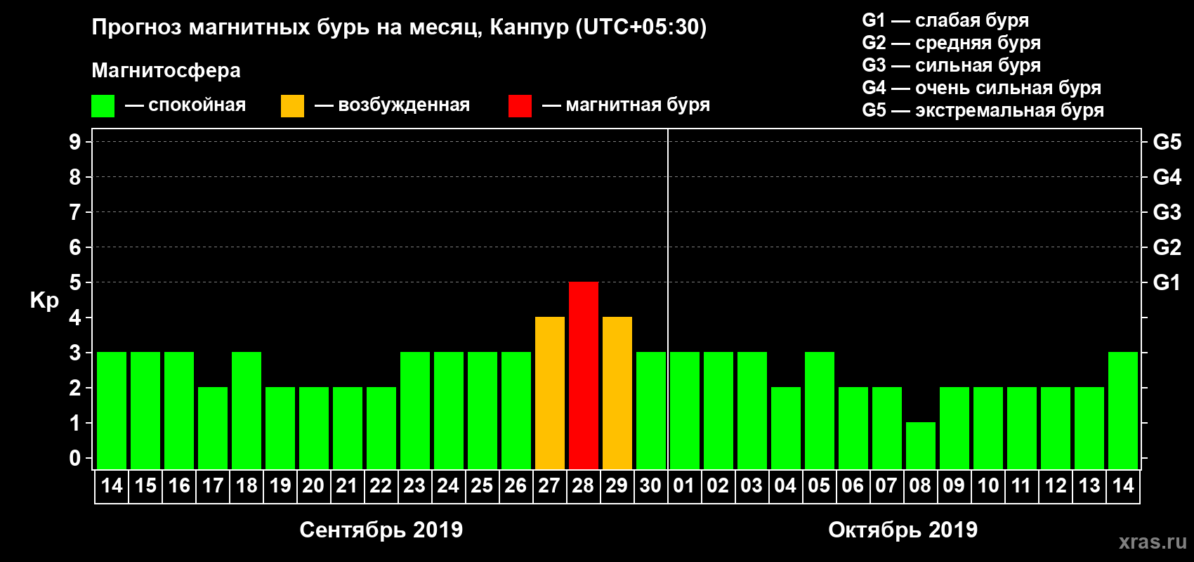 Прогноз максимального суточного геомагнитного индекса Kp на <b>1 месяц</b> (31 день) <b>с 14 сентября по 14 октября 2019 г</b>