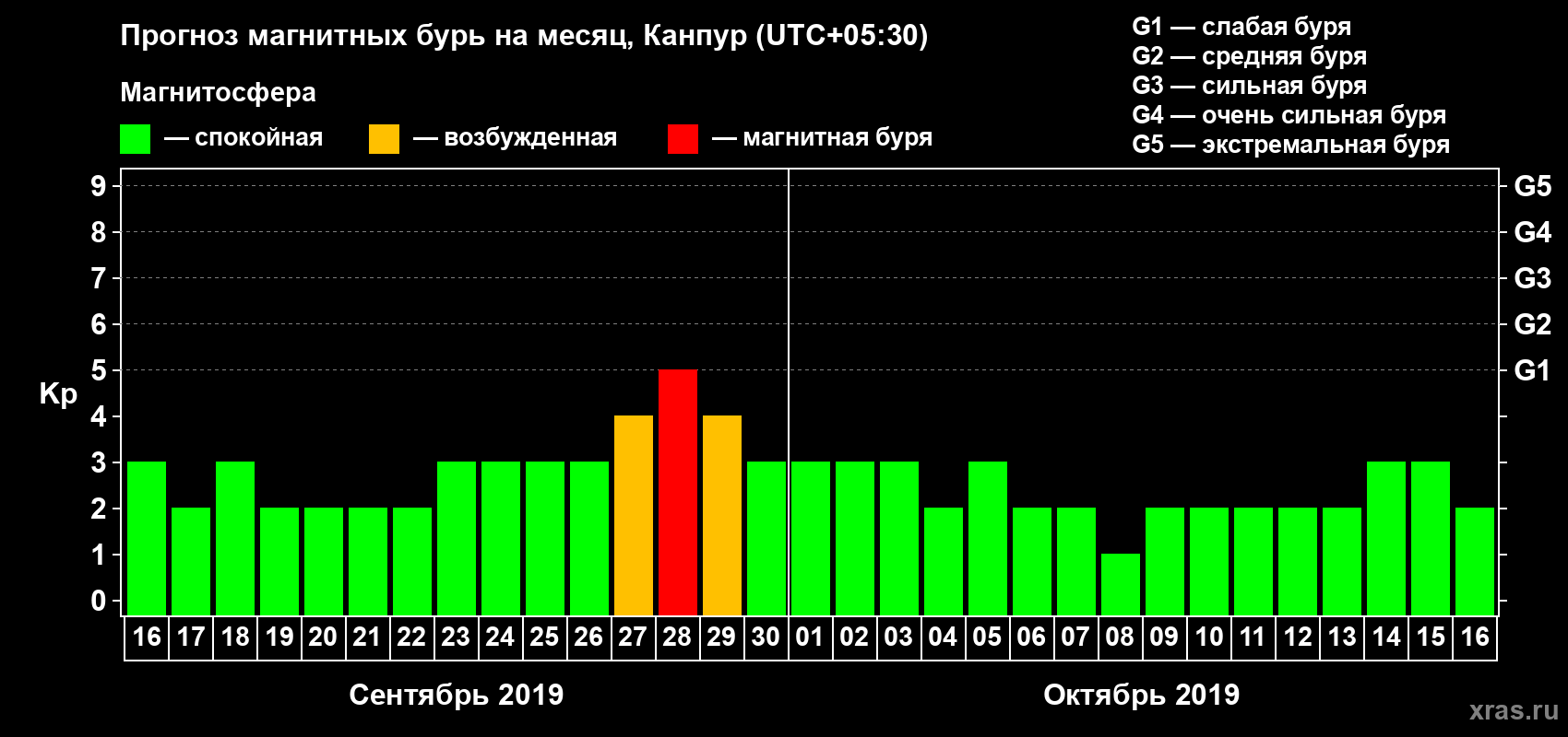 Прогноз максимального суточного геомагнитного индекса Kp на <b>1 месяц</b> (31 день) <b>с 16 сентября по 16 октября 2019 г</b>