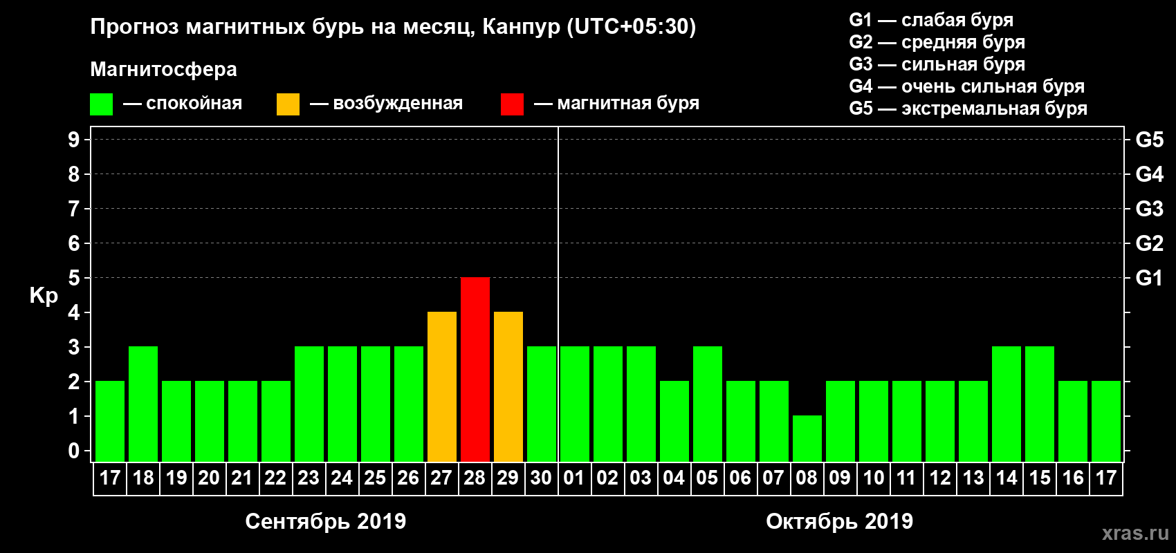 Прогноз максимального суточного геомагнитного индекса Kp на <b>1 месяц</b> (31 день) <b>с 17 сентября по 17 октября 2019 г</b>