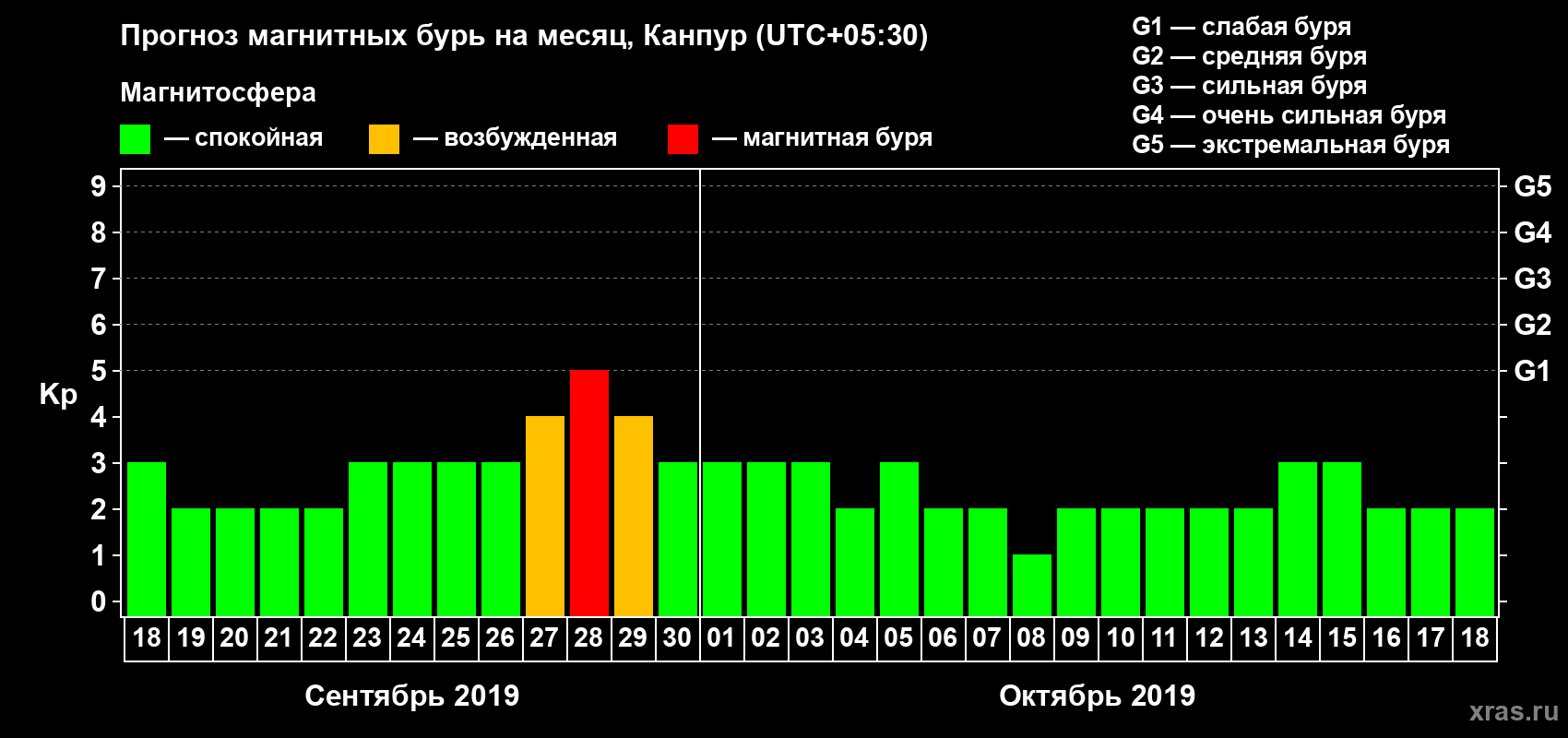 Прогноз максимального суточного геомагнитного индекса Kp на <b>1 месяц</b> (31 день) <b>с 18 сентября по 18 октября 2019 г</b>