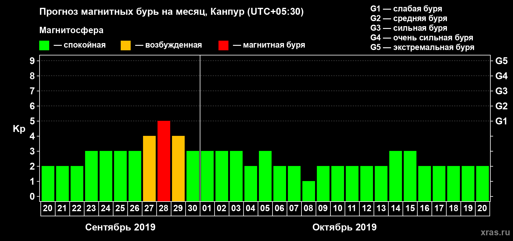 Прогноз максимального суточного геомагнитного индекса Kp на <b>1 месяц</b> (31 день) <b>с 20 сентября по 20 октября 2019 г</b>