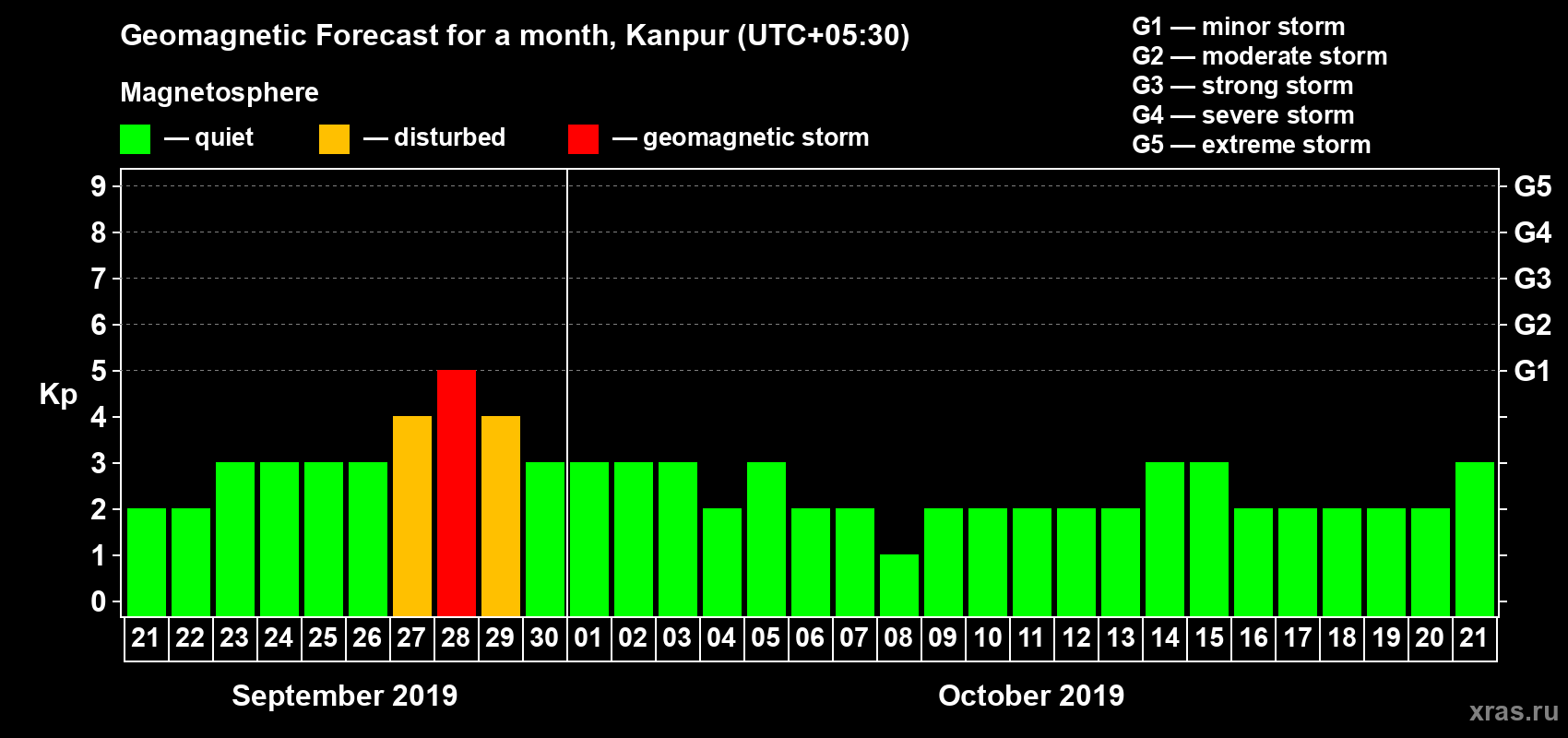Forecast of the daily maximal value of geomagnetic index Kp for <b>1 month</b> (31 days) <b>from Sep 21, 2019 to Oct 21, 2019</b>