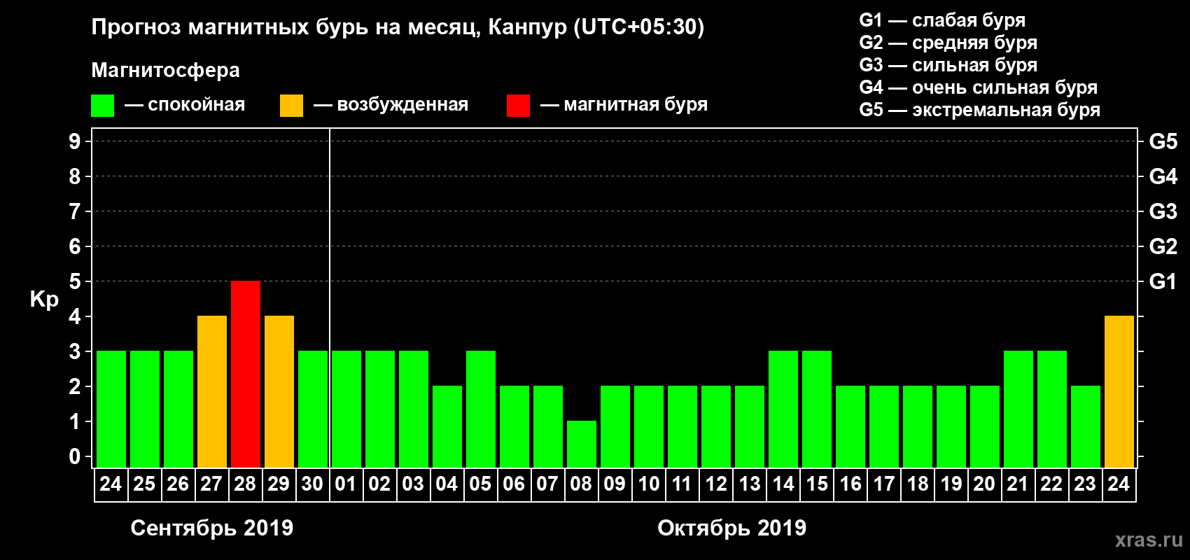 Прогноз максимального суточного геомагнитного индекса Kp на <b>1 месяц</b> (31 день) <b>с 24 сентября по 24 октября 2019 г</b>