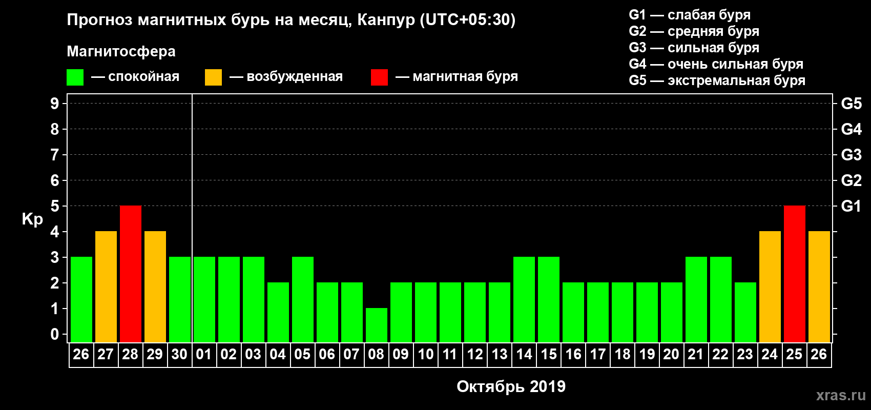Прогноз максимального суточного геомагнитного индекса Kp на <b>1 месяц</b> (31 день) <b>с 26 сентября по 26 октября 2019 г</b>