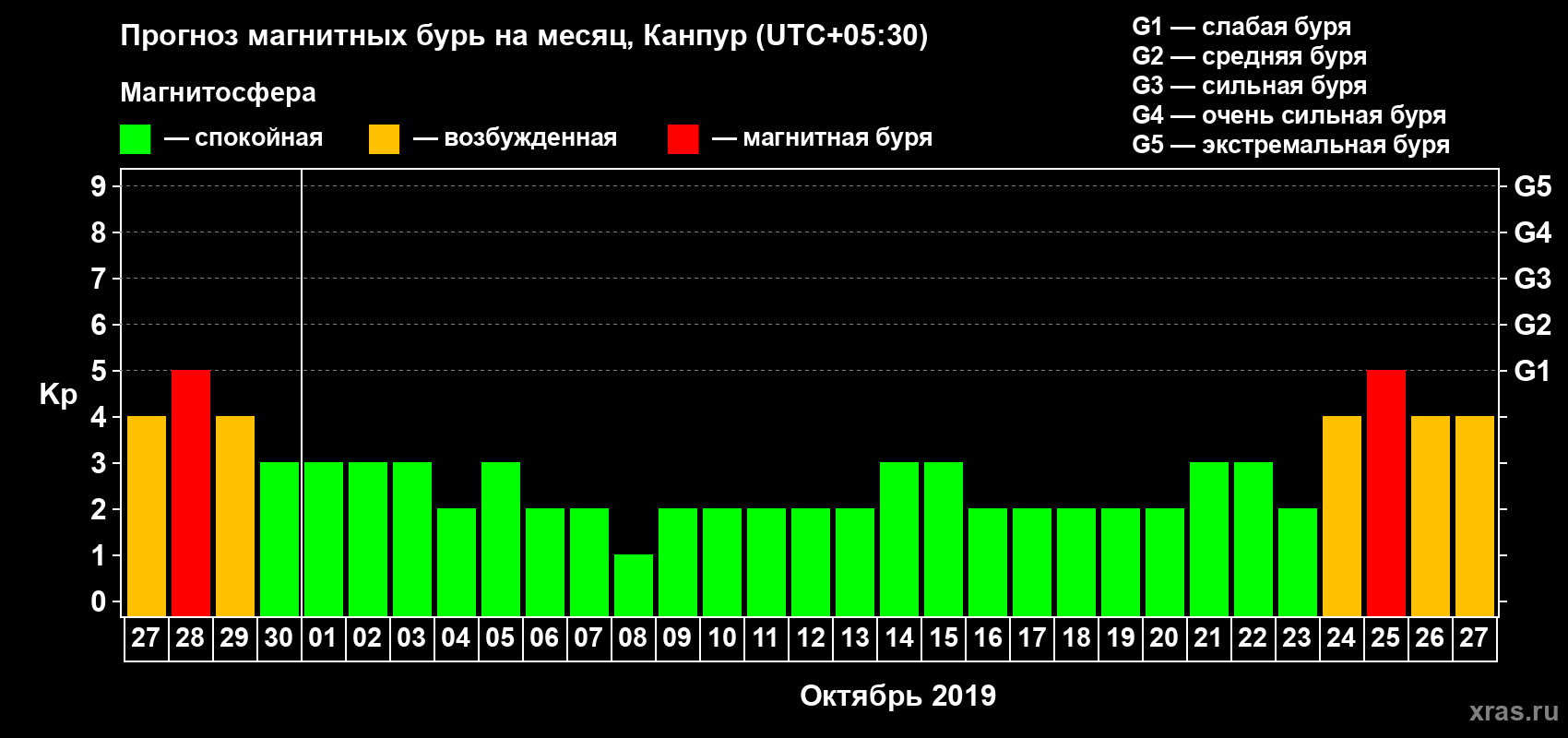 Прогноз максимального суточного геомагнитного индекса Kp на <b>1 месяц</b> (31 день) <b>с 27 сентября по 27 октября 2019 г</b>