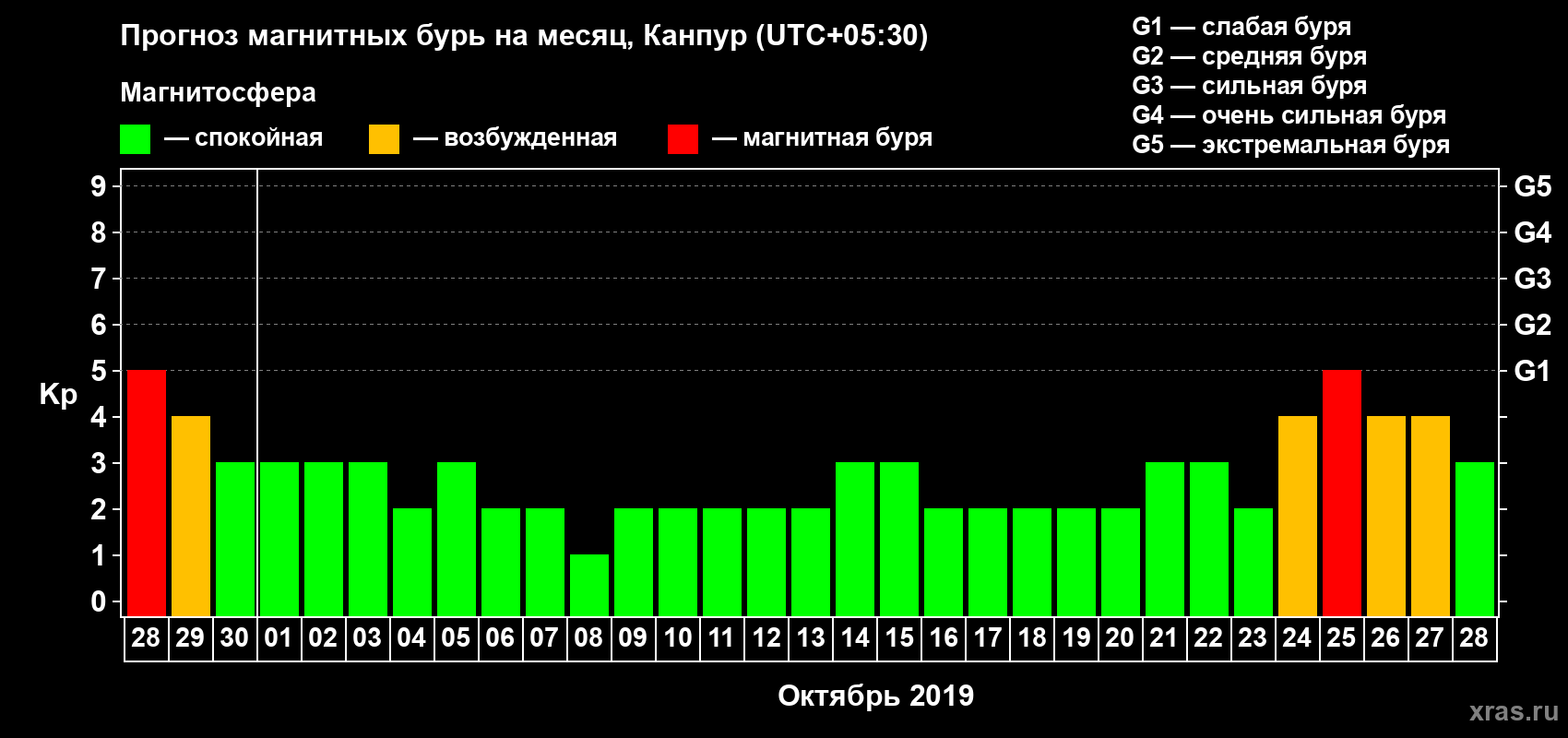 Прогноз максимального суточного геомагнитного индекса Kp на <b>1 месяц</b> (31 день) <b>с 28 сентября по 28 октября 2019 г</b>