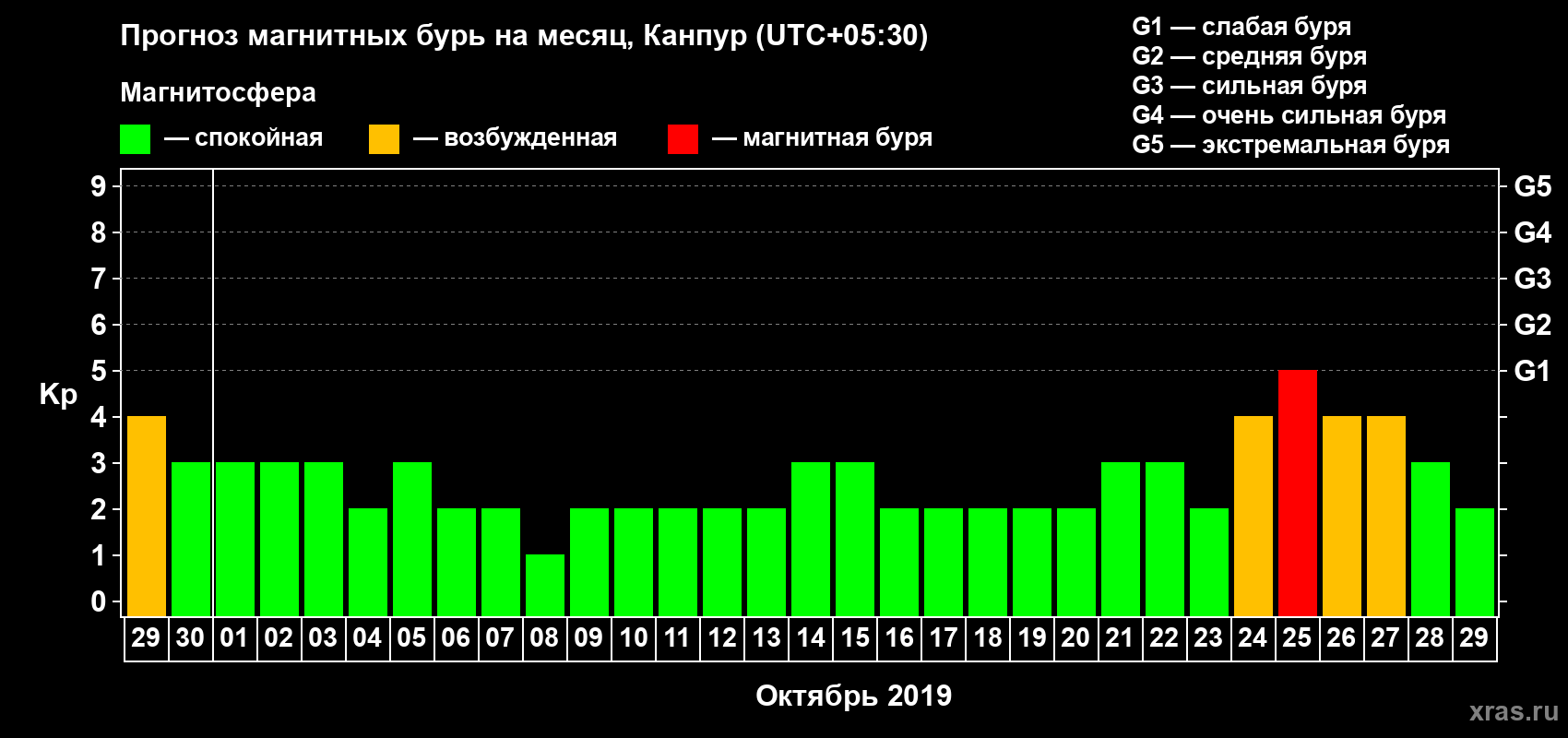 Прогноз максимального суточного геомагнитного индекса Kp на <b>1 месяц</b> (31 день) <b>с 29 сентября по 29 октября 2019 г</b>