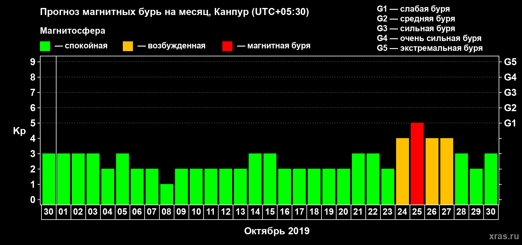 Прогноз максимального суточного геомагнитного индекса Kp на <b>1 месяц</b> (31 день) <b>с 30 сентября по 30 октября 2019 г</b>