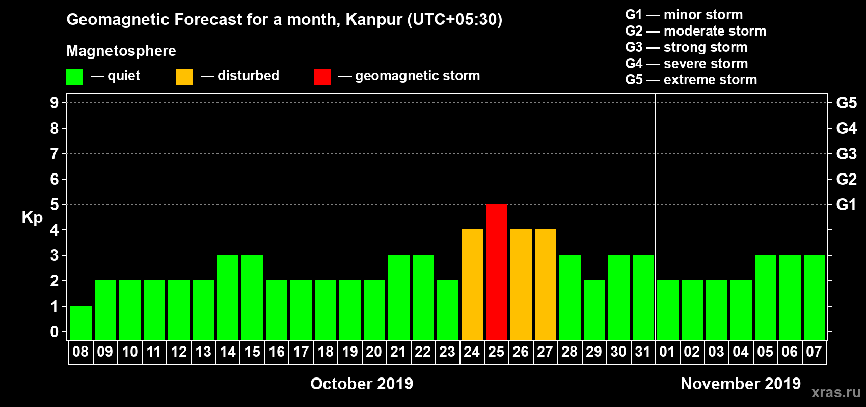 Forecast of the daily maximal value of geomagnetic index Kp for <b>1 month</b> (31 days) <b>from Oct 08, 2019 to Nov 07, 2019</b>