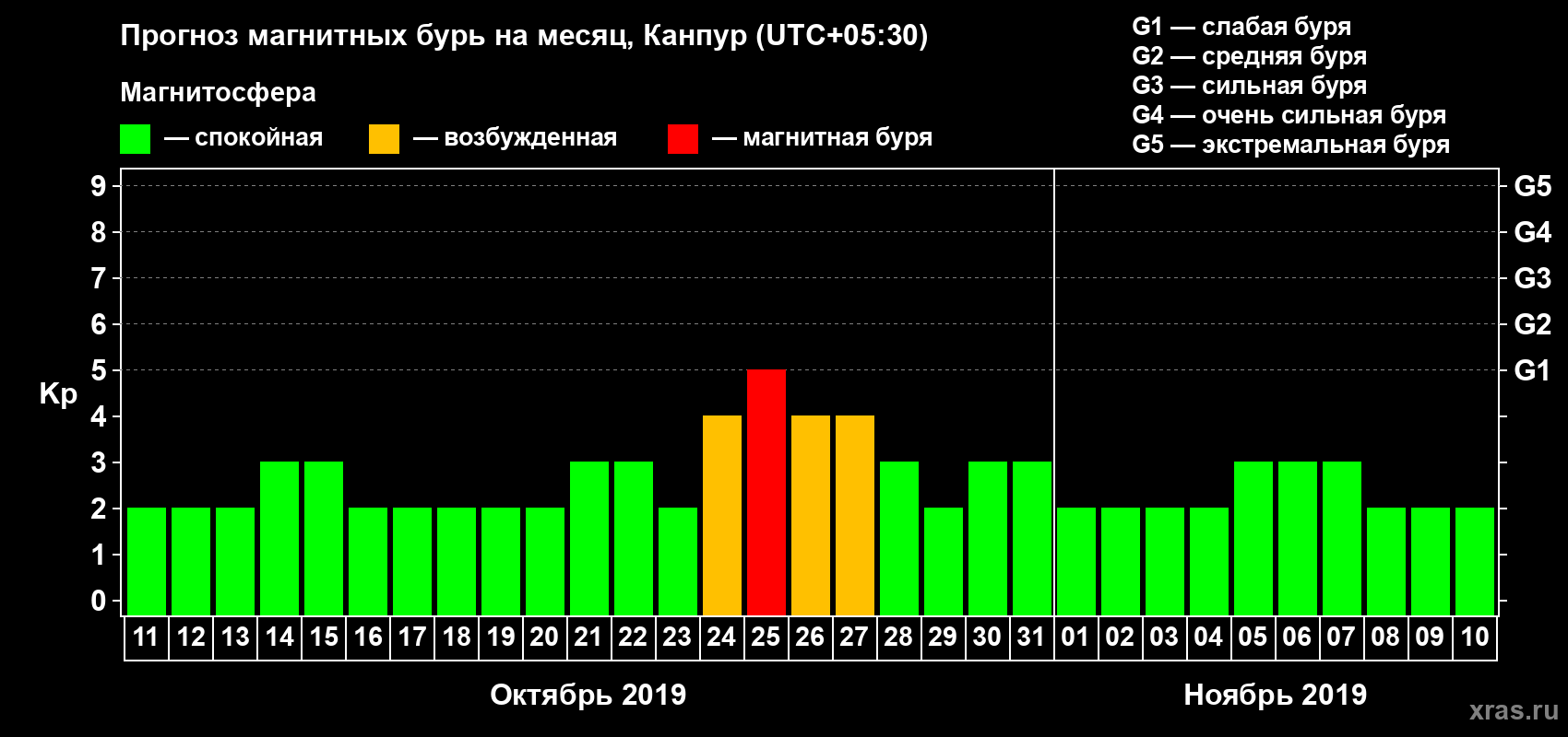 Прогноз максимального суточного геомагнитного индекса Kp на <b>1 месяц</b> (31 день) <b>с 11 октября по 10 ноября 2019 г</b>
