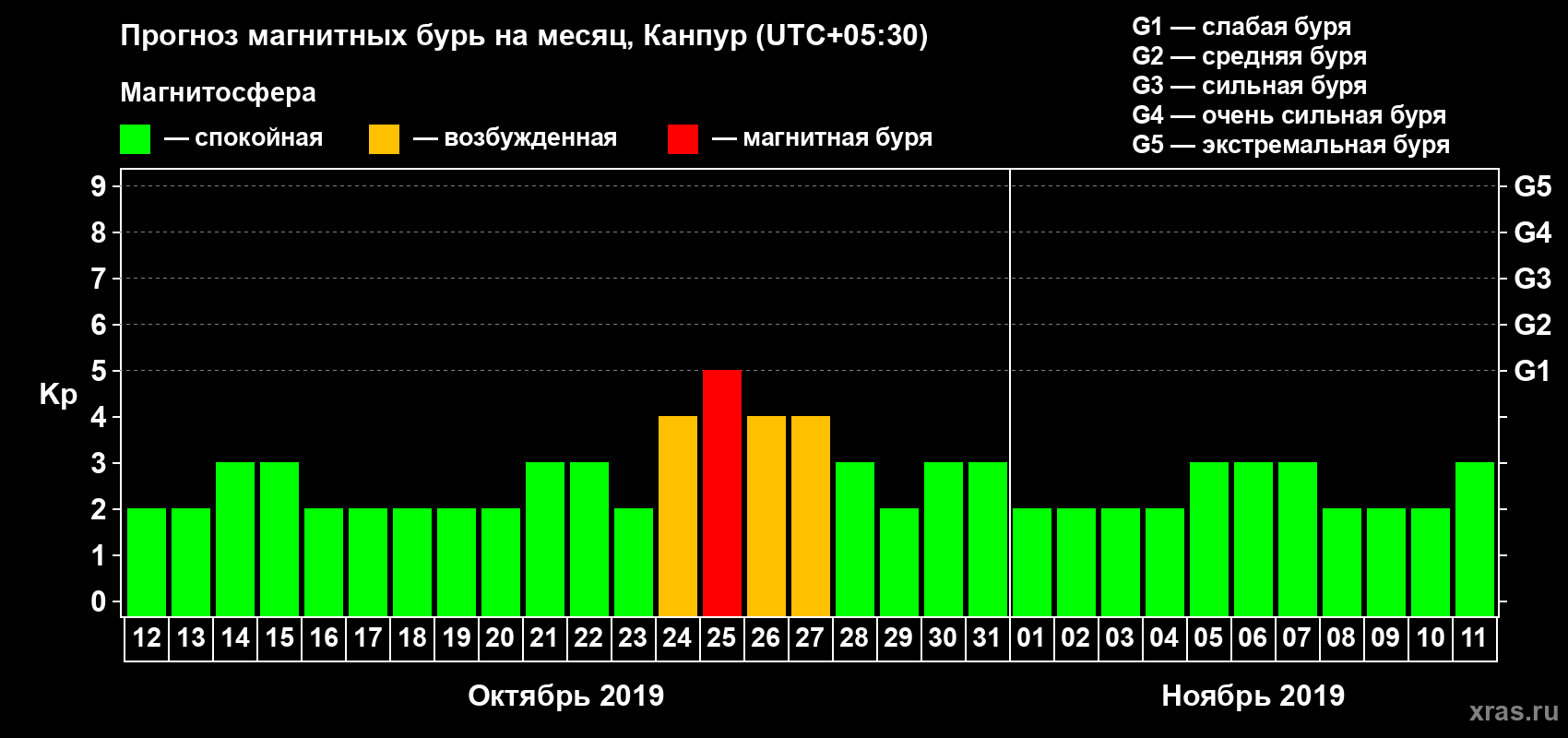 Прогноз максимального суточного геомагнитного индекса Kp на <b>1 месяц</b> (31 день) <b>с 12 октября по 11 ноября 2019 г</b>