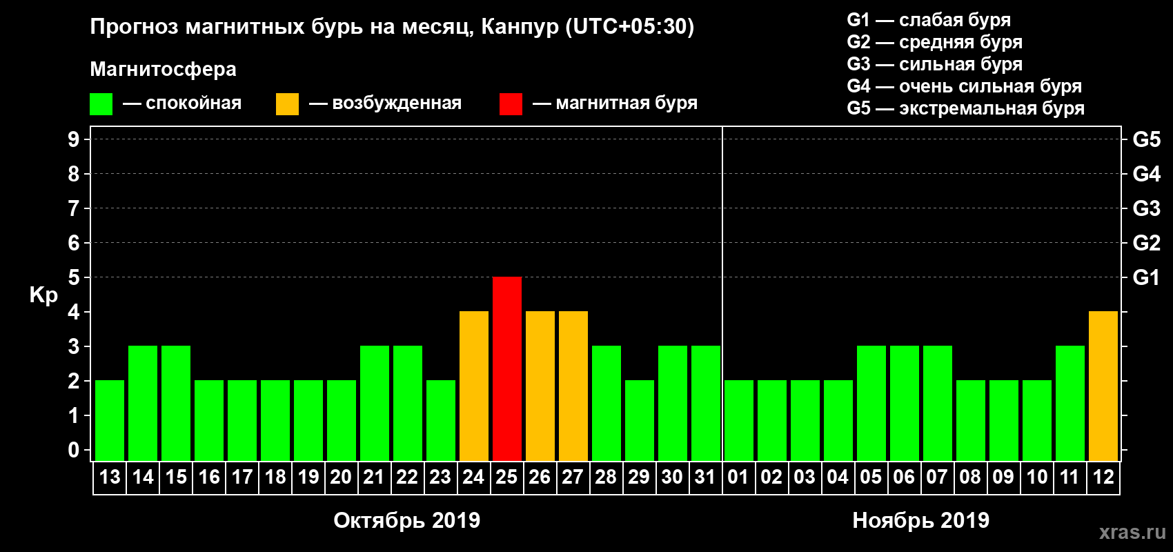 Прогноз максимального суточного геомагнитного индекса Kp на <b>1 месяц</b> (31 день) <b>с 13 октября по 12 ноября 2019 г</b>