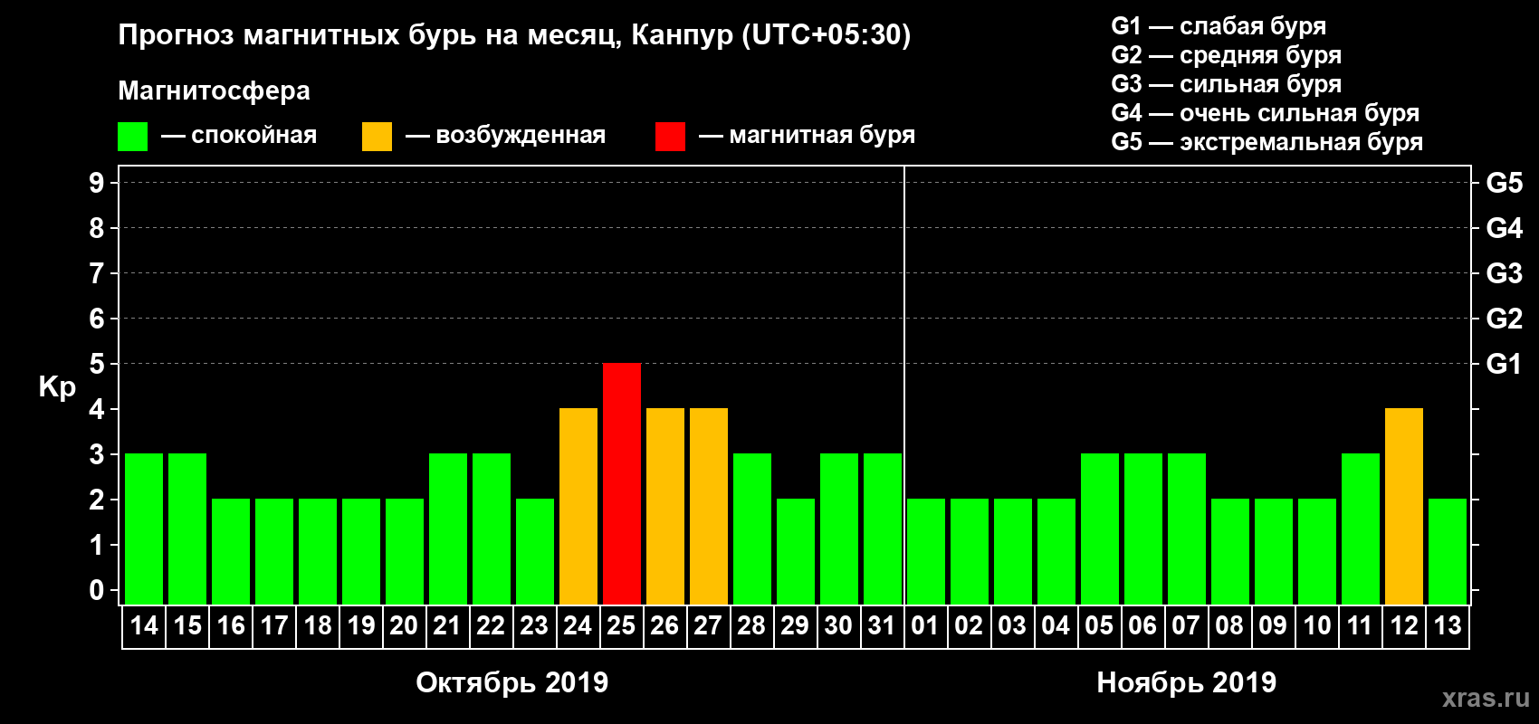 Прогноз максимального суточного геомагнитного индекса Kp на <b>1 месяц</b> (31 день) <b>с 14 октября по 13 ноября 2019 г</b>