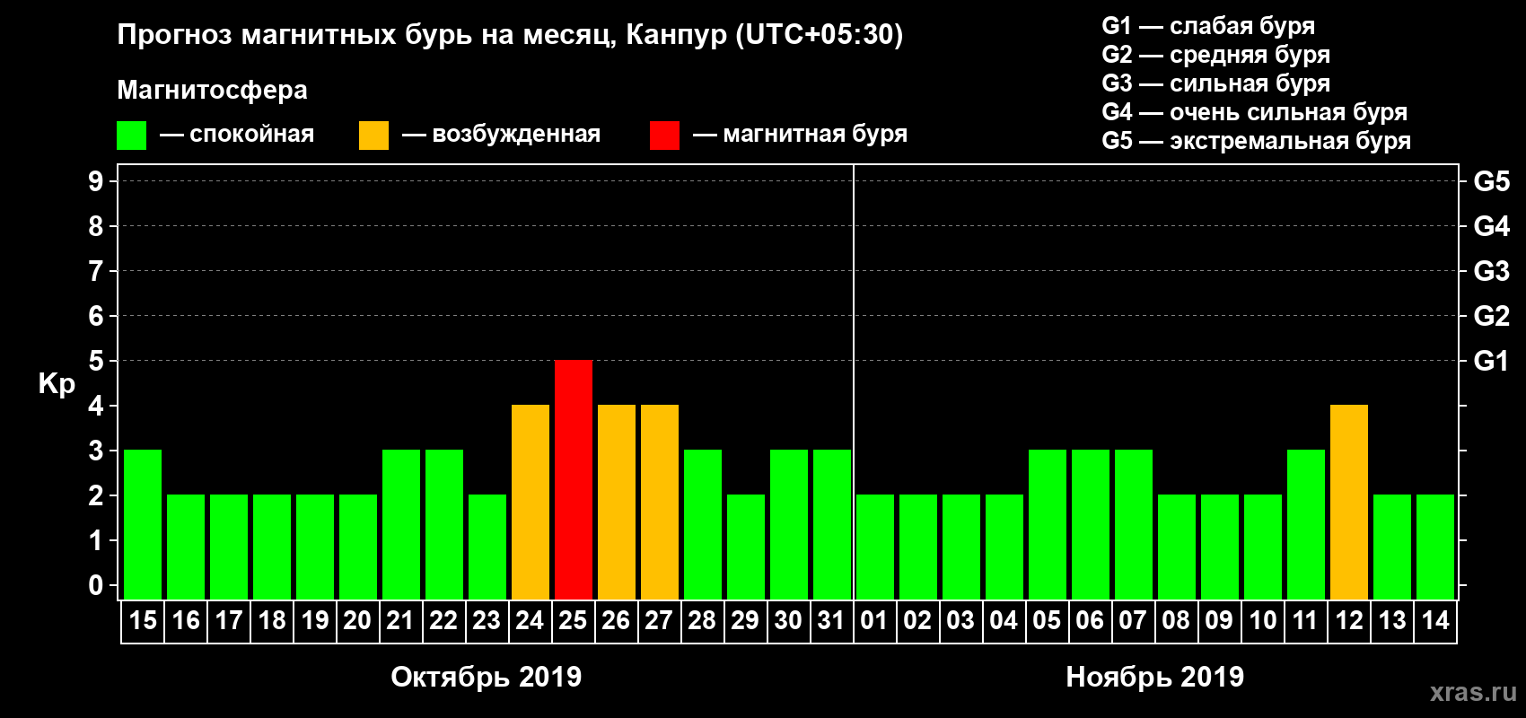 Прогноз максимального суточного геомагнитного индекса Kp на <b>1 месяц</b> (31 день) <b>с 15 октября по 14 ноября 2019 г</b>