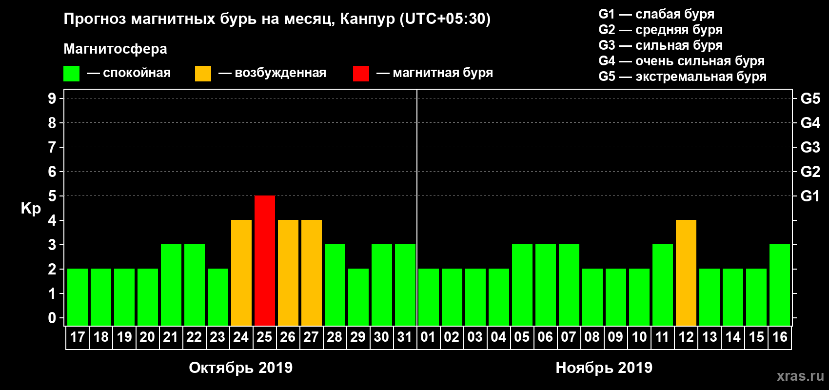 Прогноз максимального суточного геомагнитного индекса Kp на <b>1 месяц</b> (31 день) <b>с 17 октября по 16 ноября 2019 г</b>