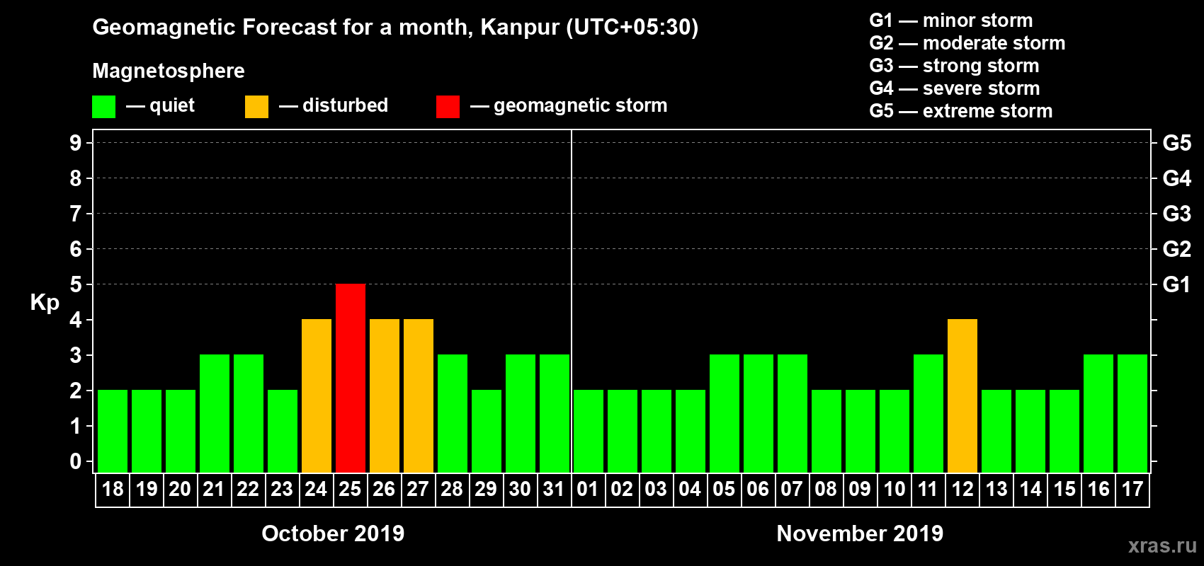 Forecast of the daily maximal value of geomagnetic index Kp for <b>1 month</b> (31 days) <b>from Oct 18, 2019 to Nov 17, 2019</b>