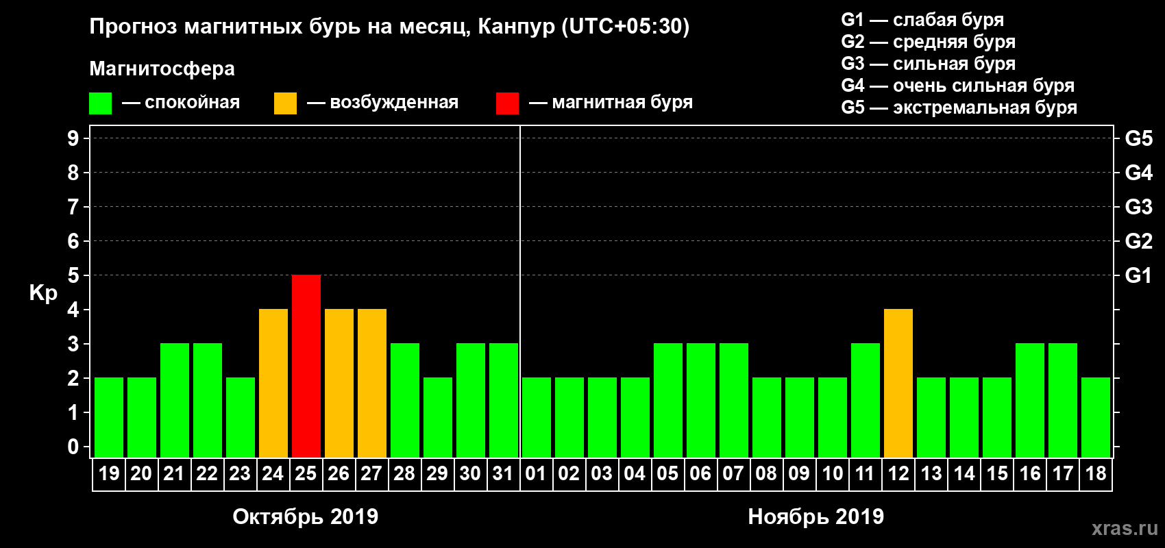 Прогноз максимального суточного геомагнитного индекса Kp на <b>1 месяц</b> (31 день) <b>с 19 октября по 18 ноября 2019 г</b>