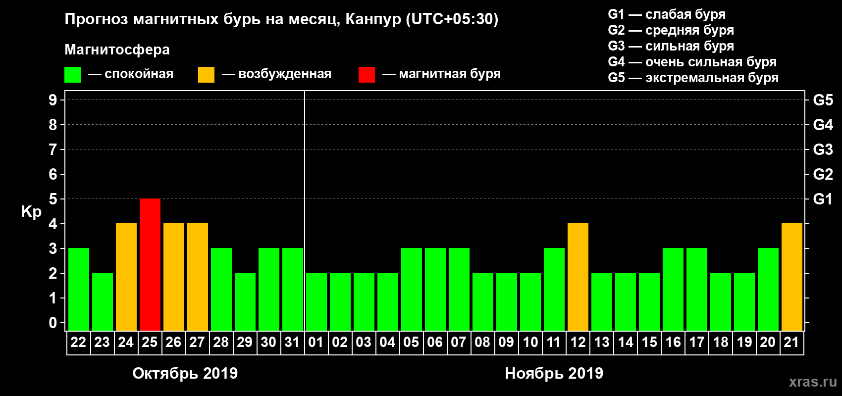 Прогноз максимального суточного геомагнитного индекса Kp на <b>1 месяц</b> (31 день) <b>с 22 октября по 21 ноября 2019 г</b>
