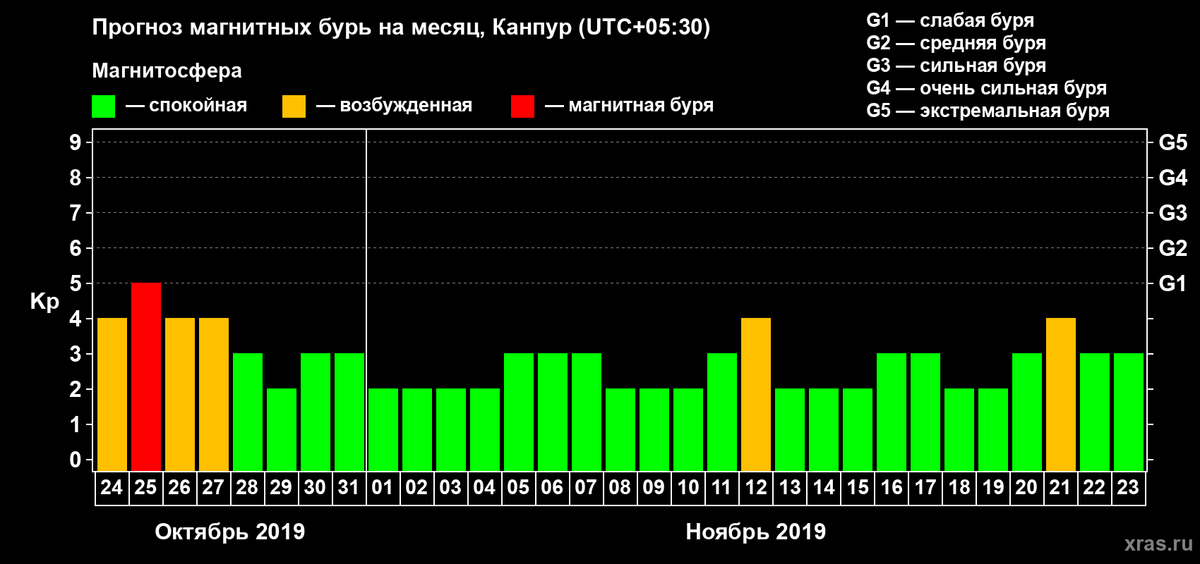 Прогноз максимального суточного геомагнитного индекса Kp на <b>1 месяц</b> (31 день) <b>с 24 октября по 23 ноября 2019 г</b>