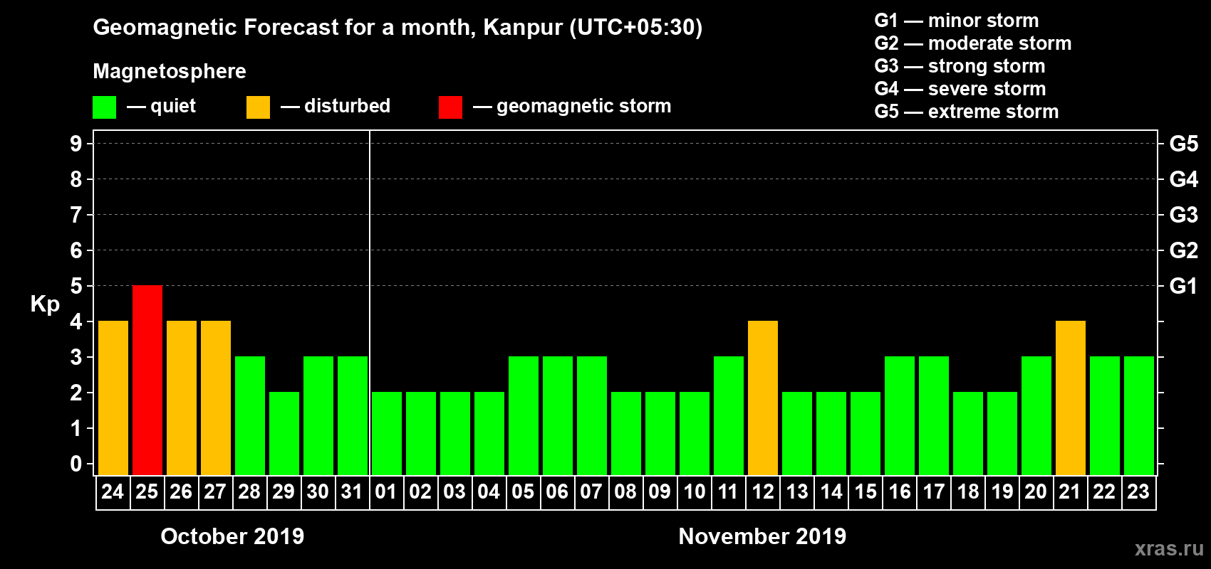Forecast of the daily maximal value of geomagnetic index Kp for <b>1 month</b> (31 days) <b>from Oct 24, 2019 to Nov 23, 2019</b>