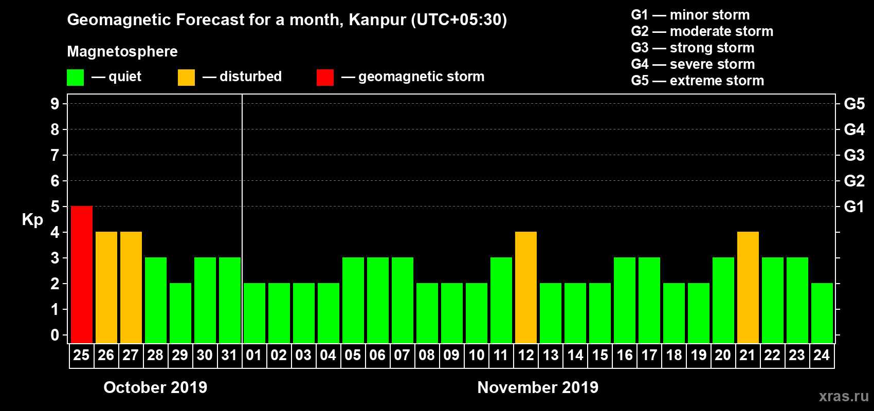Forecast of the daily maximal value of geomagnetic index Kp for <b>1 month</b> (31 days) <b>from Oct 25, 2019 to Nov 24, 2019</b>