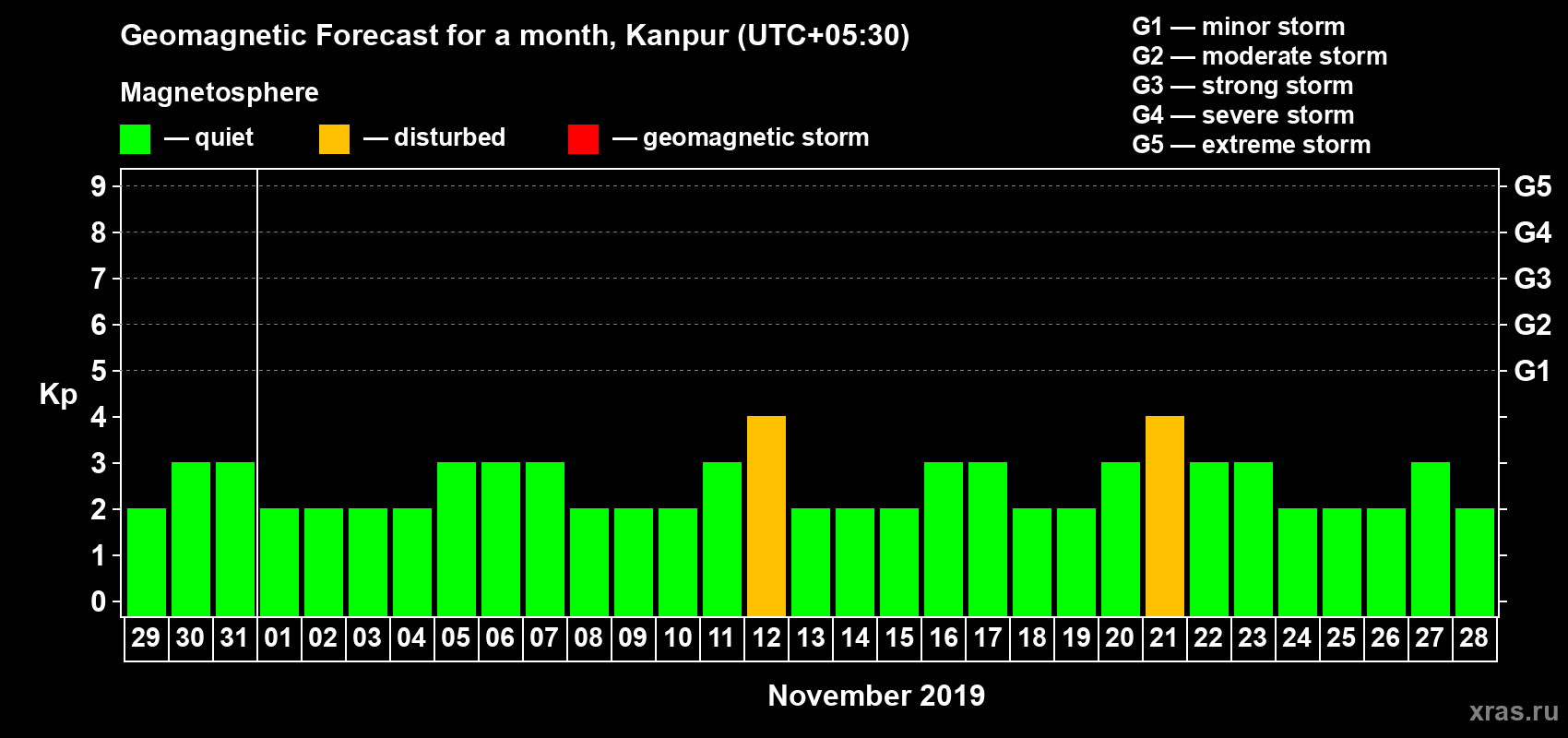 Forecast of the daily maximal value of geomagnetic index Kp for <b>1 month</b> (31 days) <b>from Oct 29, 2019 to Nov 28, 2019</b>