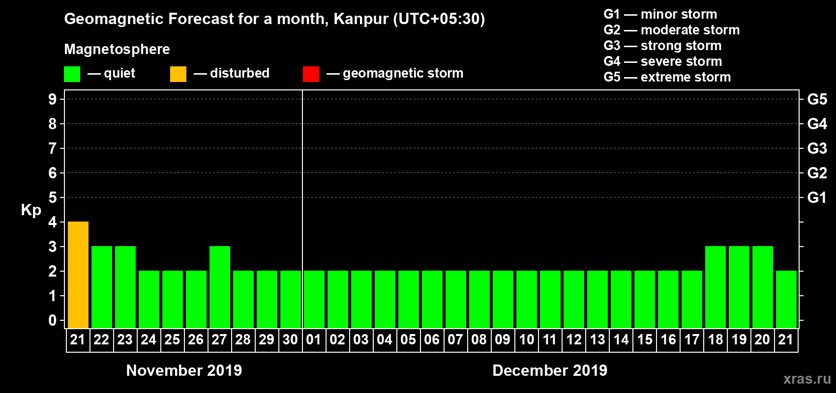 Forecast of the daily maximal value of geomagnetic index Kp for <b>1 month</b> (31 days) <b>from Nov 21, 2019 to Dec 21, 2019</b>