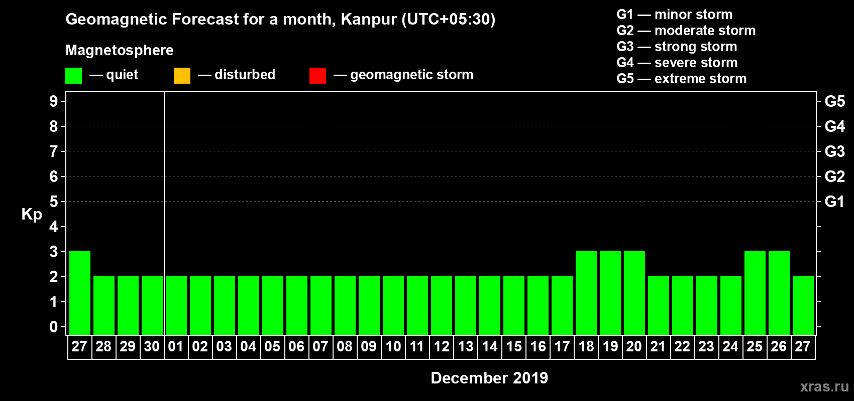 Forecast of the daily maximal value of geomagnetic index Kp for <b>1 month</b> (31 days) <b>from Nov 27, 2019 to Dec 27, 2019</b>