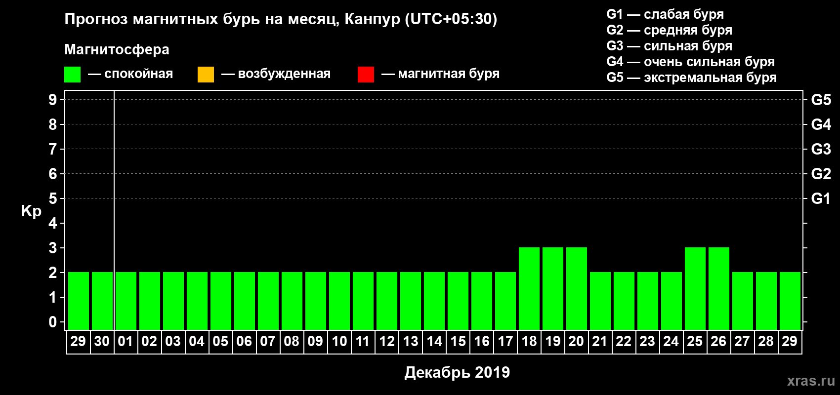 Прогноз максимального суточного геомагнитного индекса Kp на <b>1 месяц</b> (31 день) <b>с 29 ноября по 29 декабря 2019 г</b>