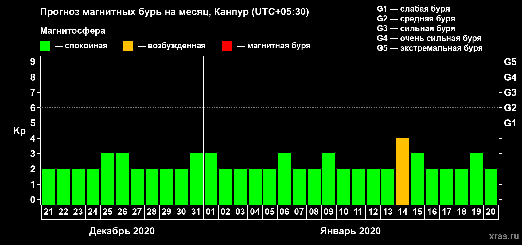 Прогноз максимального суточного геомагнитного индекса Kp на <b>1 месяц</b> (31 день) <b>с 21 декабря 2019 г по 20 января 2020 г</b>