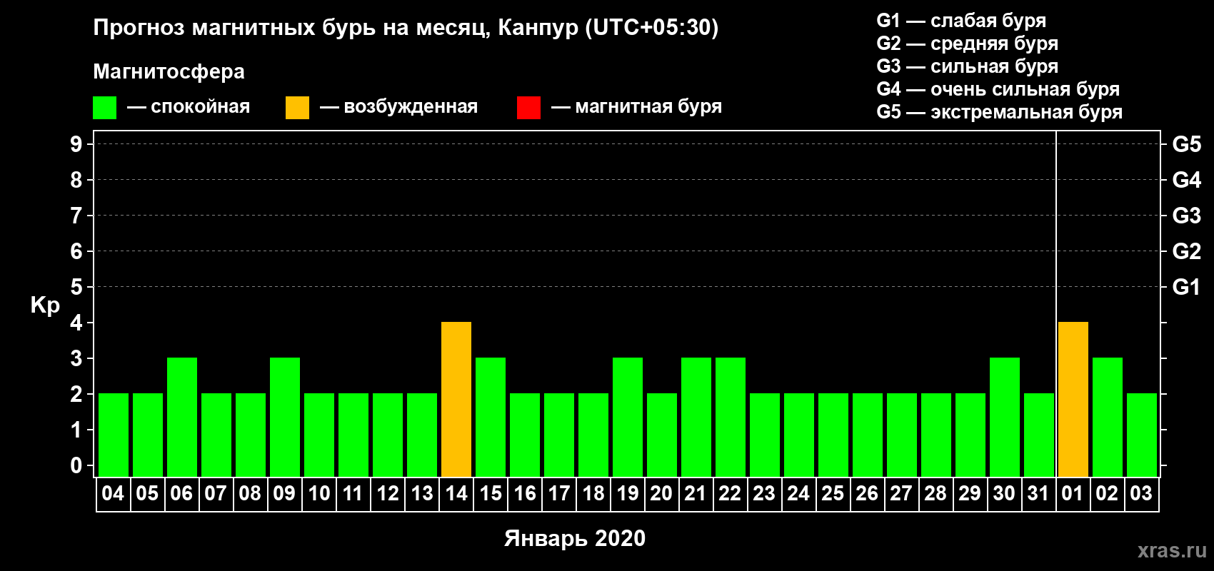 Прогноз максимального суточного геомагнитного индекса Kp на <b>1 месяц</b> (31 день) <b>с 04 января по 03 февраля 2020 г</b>
