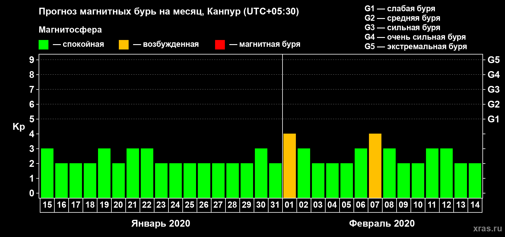 Прогноз максимального суточного геомагнитного индекса Kp на <b>1 месяц</b> (31 день) <b>с 15 января по 14 февраля 2020 г</b>