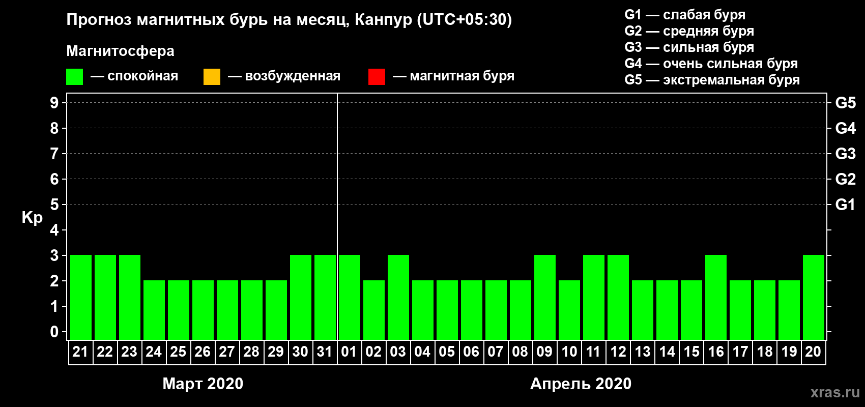 Прогноз максимального суточного геомагнитного индекса Kp на <b>1 месяц</b> (31 день) <b>с 21 марта по 20 апреля 2020 г</b>