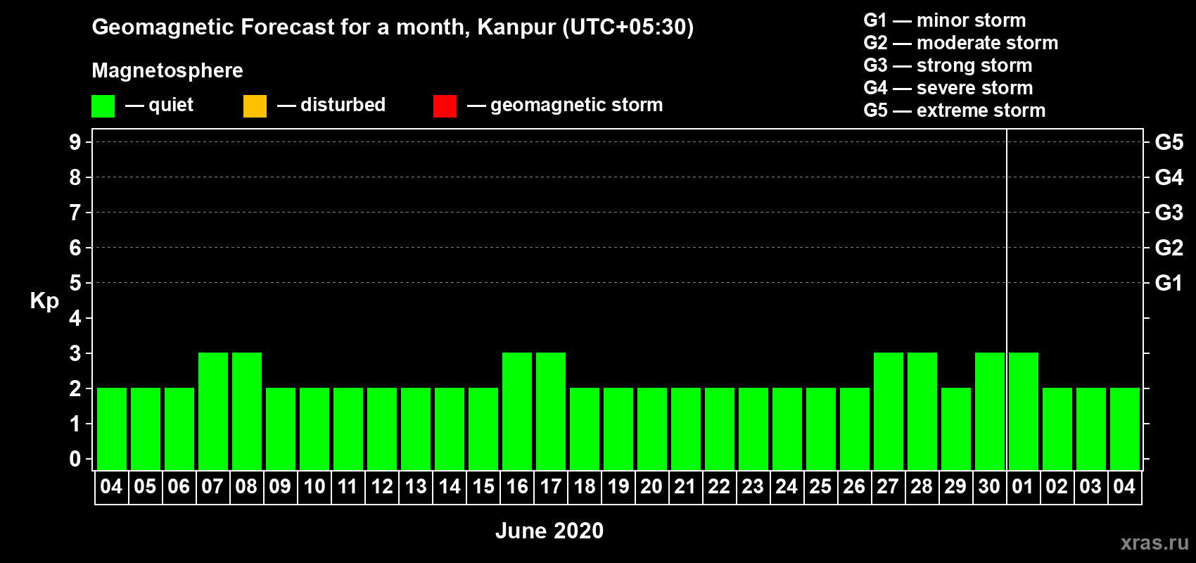 Forecast of the daily maximal value of geomagnetic index Kp for <b>1 month</b> (31 days) <b>from Jun 04, 2020 to Jul 04, 2020</b>