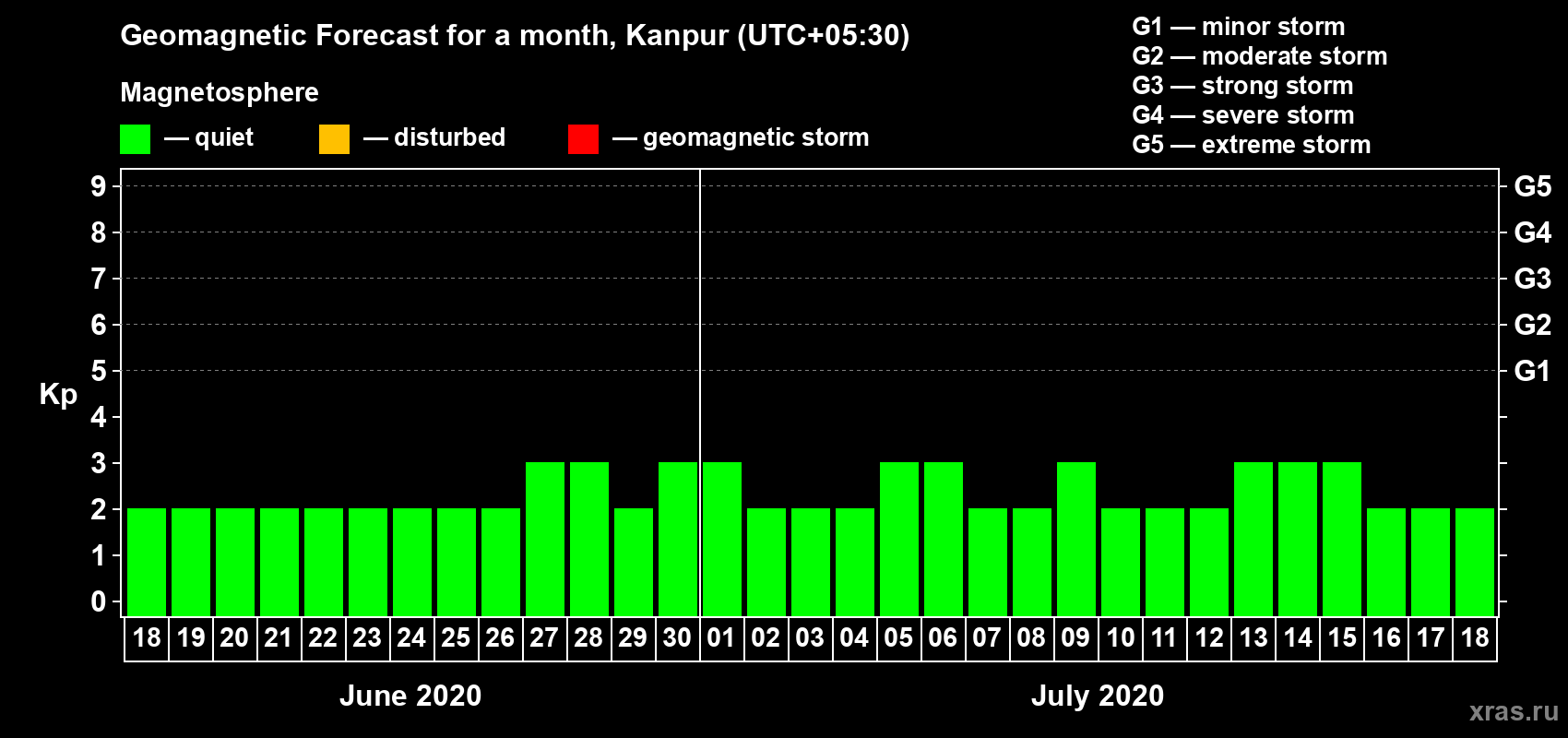 Forecast of the daily maximal value of geomagnetic index Kp for <b>1 month</b> (31 days) <b>from Jun 18, 2020 to Jul 18, 2020</b>