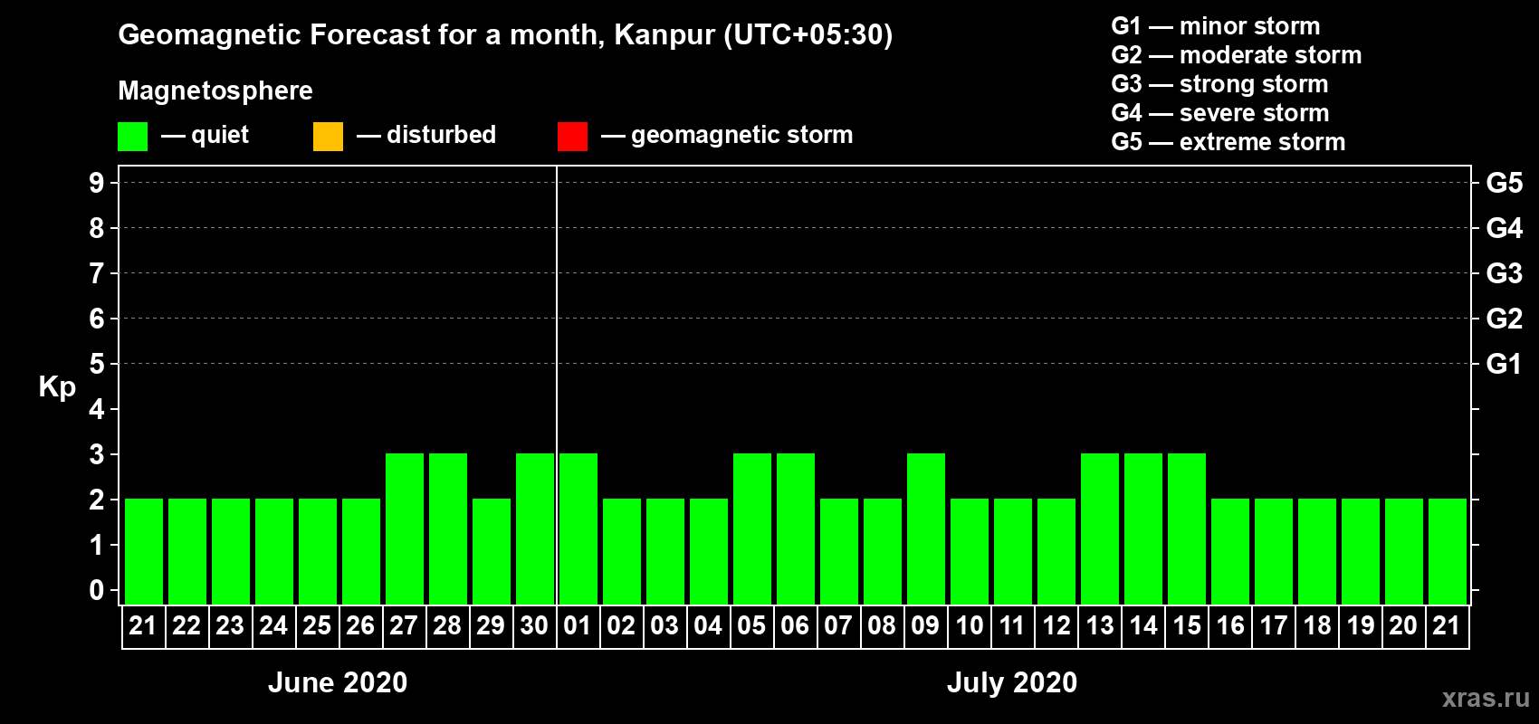Forecast of the daily maximal value of geomagnetic index Kp for <b>1 month</b> (31 days) <b>from Jun 21, 2020 to Jul 21, 2020</b>