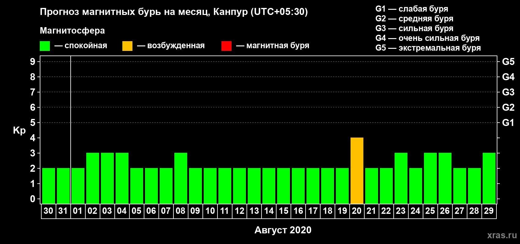 Прогноз максимального суточного геомагнитного индекса Kp на <b>1 месяц</b> (31 день) <b>с 30 июля по 29 августа 2020 г</b>