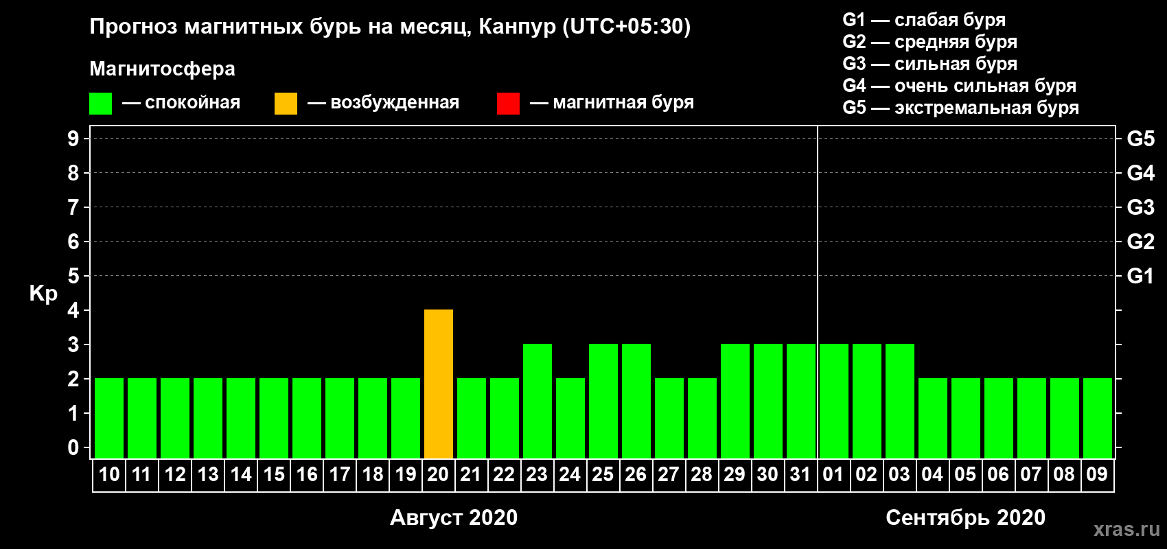 Прогноз максимального суточного геомагнитного индекса Kp на <b>1 месяц</b> (31 день) <b>с 10 августа по 09 сентября 2020 г</b>