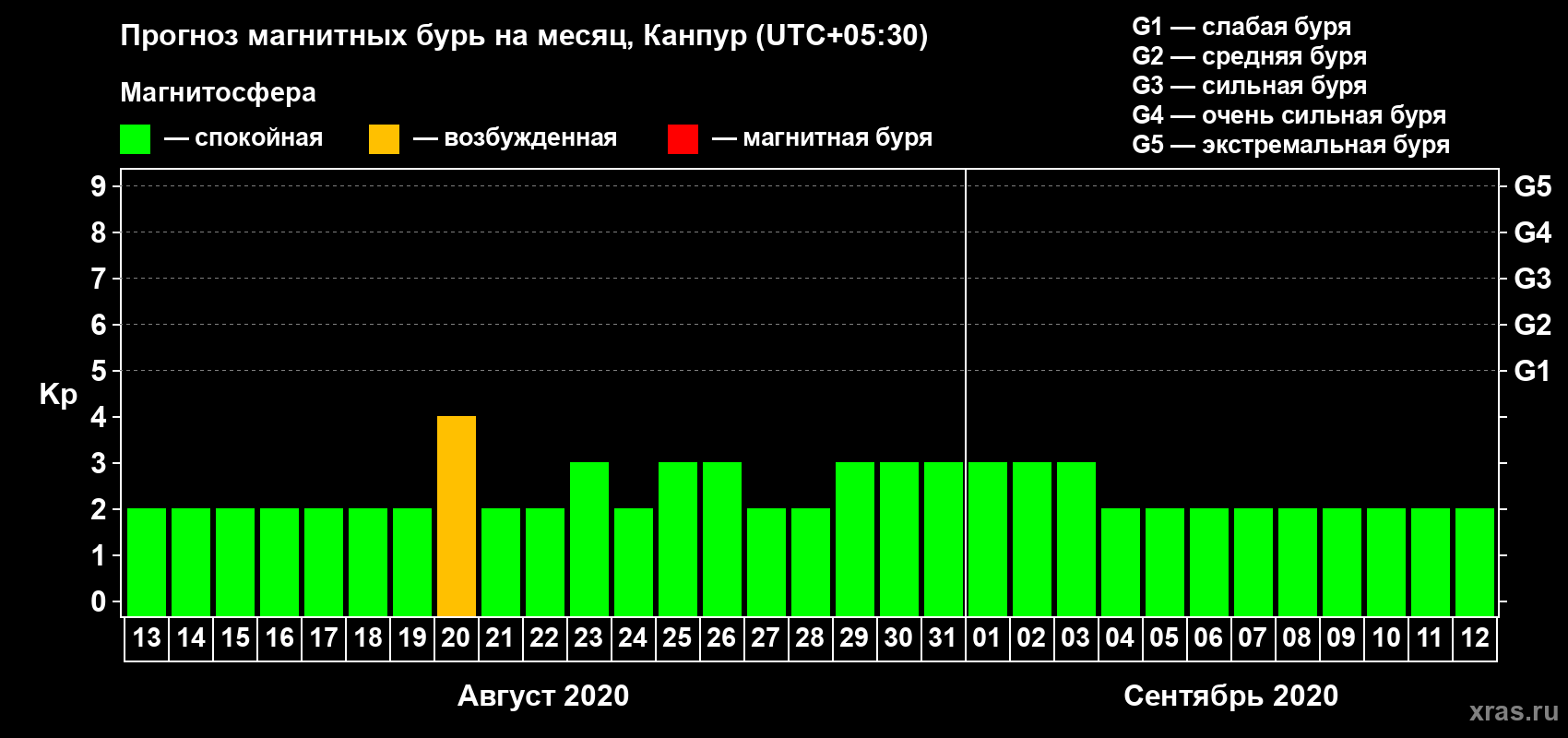 Прогноз максимального суточного геомагнитного индекса Kp на <b>1 месяц</b> (31 день) <b>с 13 августа по 12 сентября 2020 г</b>