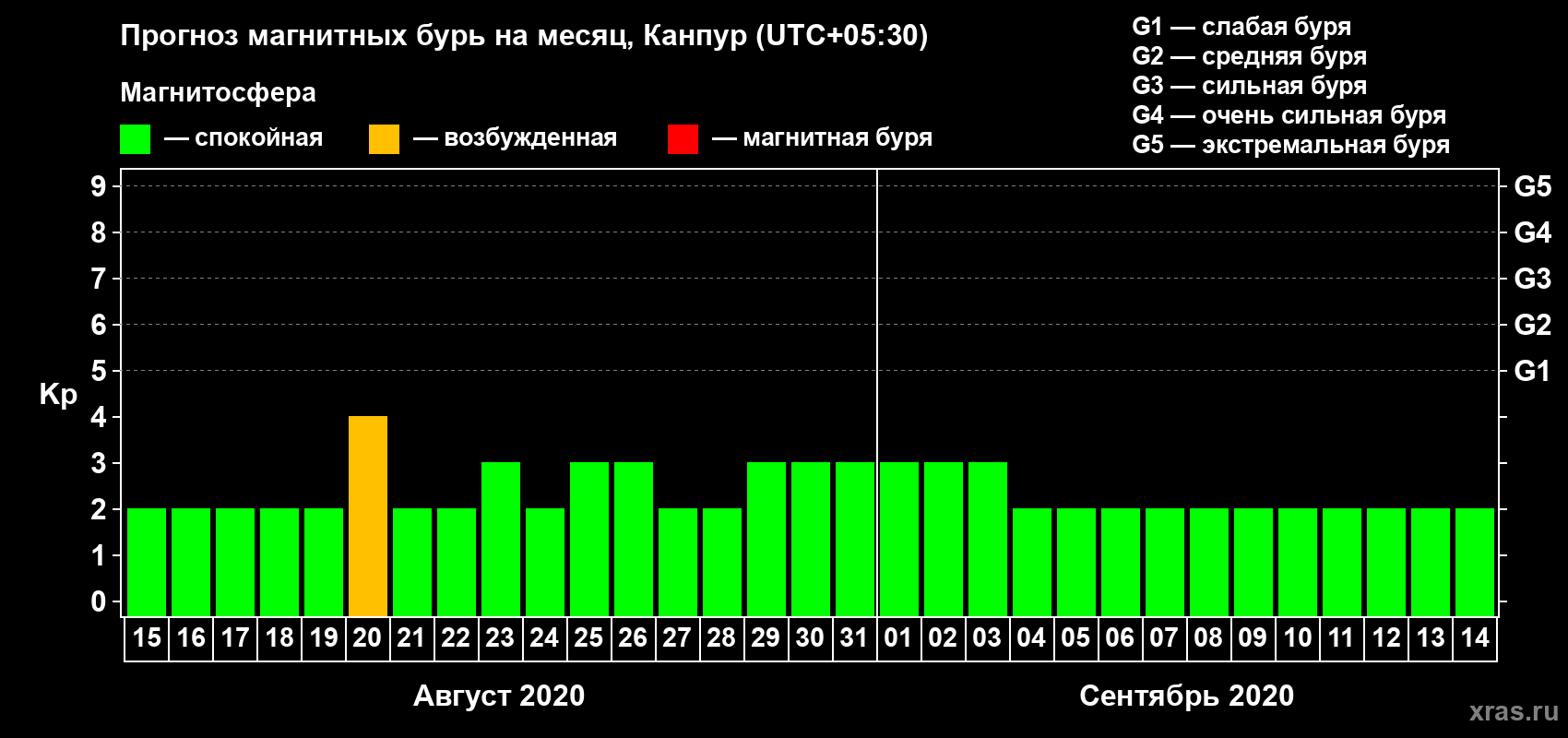 Прогноз максимального суточного геомагнитного индекса Kp на <b>1 месяц</b> (31 день) <b>с 15 августа по 14 сентября 2020 г</b>
