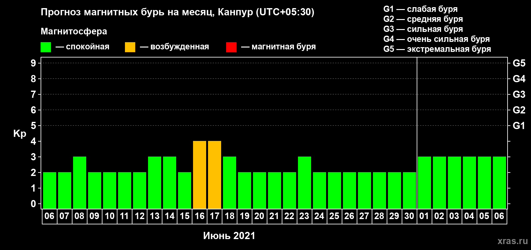 Прогноз максимального суточного геомагнитного индекса Kp на <b>1 месяц</b> (31 день) <b>с 06 июня по 06 июля 2021 г</b>