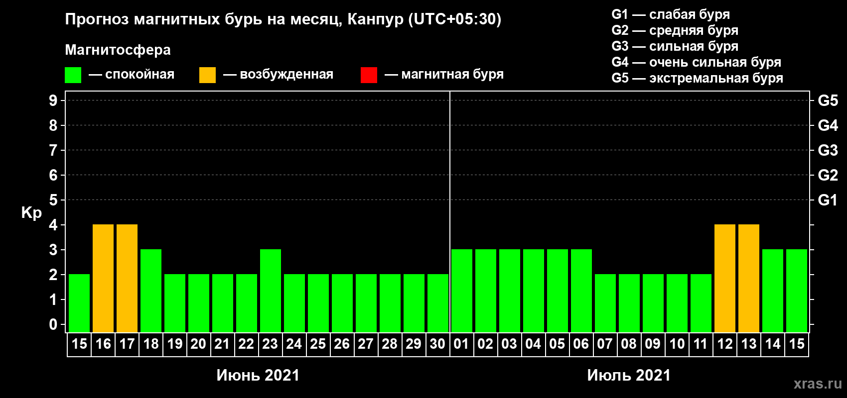 Прогноз максимального суточного геомагнитного индекса Kp на <b>1 месяц</b> (31 день) <b>с 15 июня по 15 июля 2021 г</b>