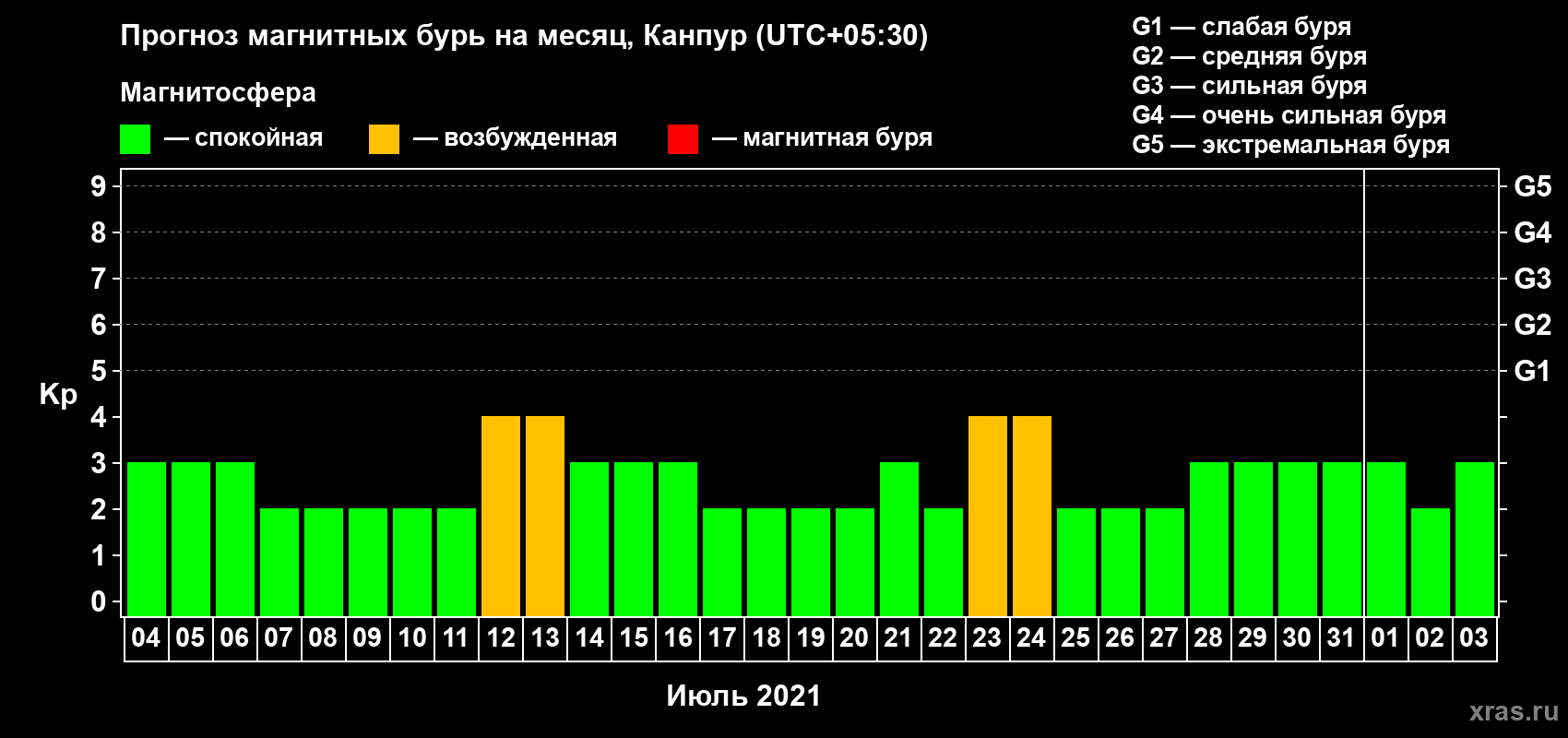 Прогноз максимального суточного геомагнитного индекса Kp на <b>1 месяц</b> (31 день) <b>с 04 июля по 03 августа 2021 г</b>